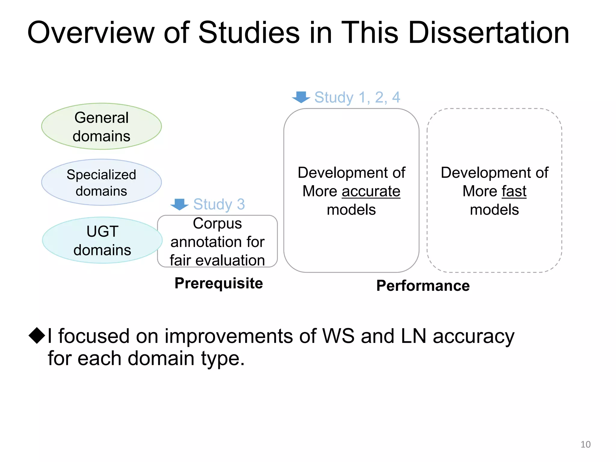 ◆I focused on improvements of WS and LN accuracy
for each domain type.
Corpus
annotation for
fair evaluation
Overview of Studies in This Dissertation
10
Development of
More accurate
models
General
domains
Specialized
domains
UGT
domains
Study 1, 2, 4
Study 3
Development of
More fast
models
Prerequisite Performance
 