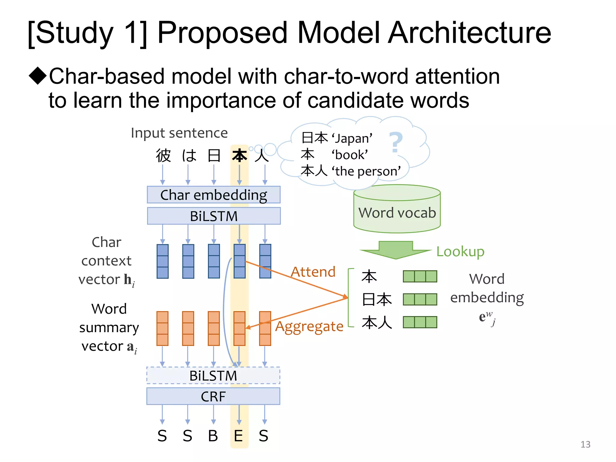 [Study 1] Proposed Model Architecture
◆Char-based model with char-to-word attention
to learn the importance of candidate words
13
本
日本
本人
Ｓ Ｓ Ｂ Ｅ Ｓ
BiLSTM
Char
context
vector hi Word
embedding
ew
j
Word
summary
vector ai
Attend
Aggregate
Word vocab
Char embedding
Lookup
日本 ‘Japan’
本 ‘book’
本人 ‘the person’
？
Input sentence
BiLSTM
CRF
彼 は 日 本 人
 