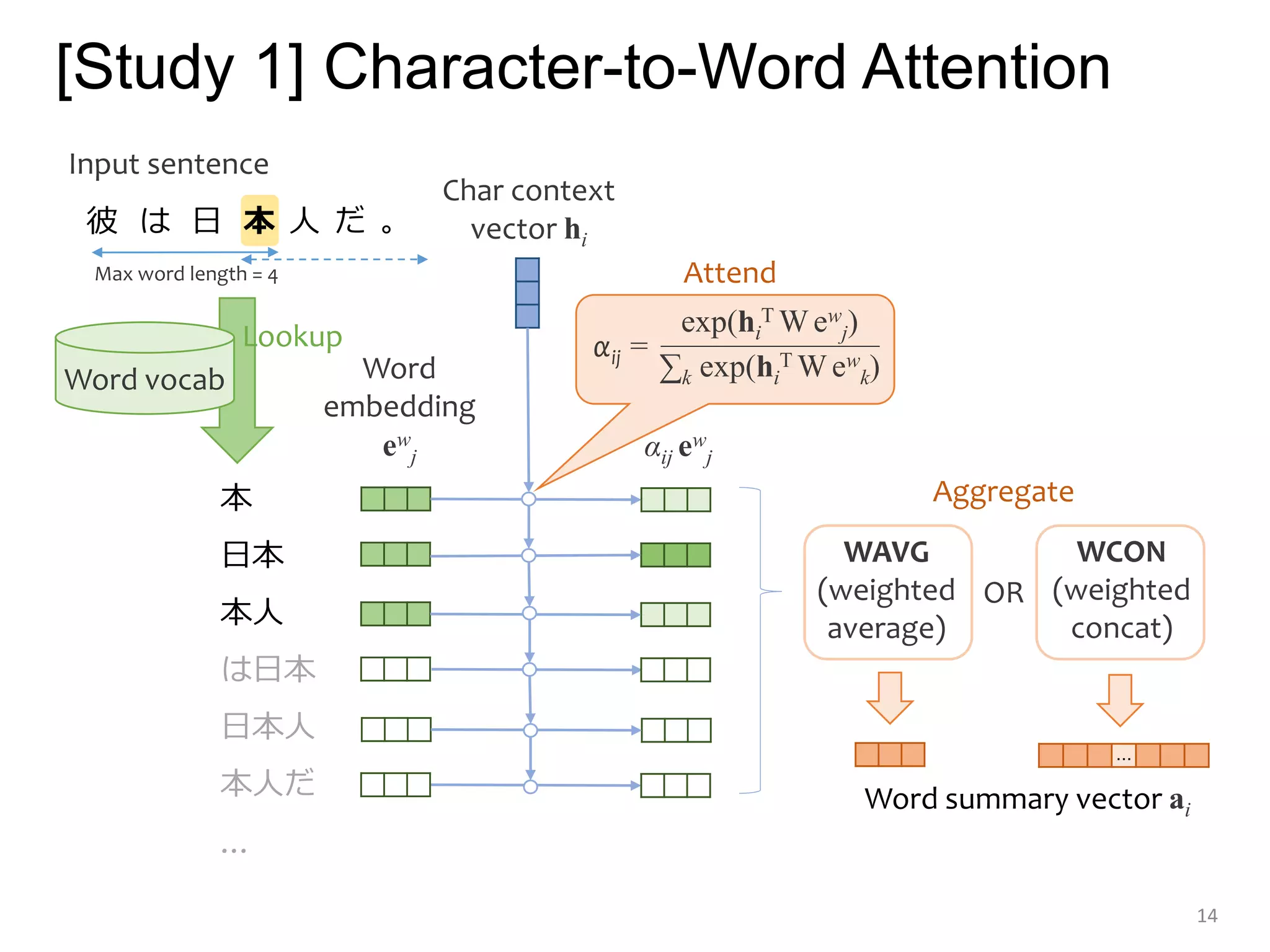 [Study 1] Character-to-Word Attention
14
本
日本
本人
は日本
日本人
本人だ
…
Word
embedding
ew
j
Word vocab
彼 は 日 本 人 だ 。
Char context
vector hi
αij ew
j
exp(hi
T Wew
j)
∑k exp(hi
T Wew
k)
αij =
Input sentence
Lookup
Attend
Max word length = 4
WAVG
(weighted
average)
WCON
(weighted
concat)
OR
Aggregate
…
Word summary vector ai
 