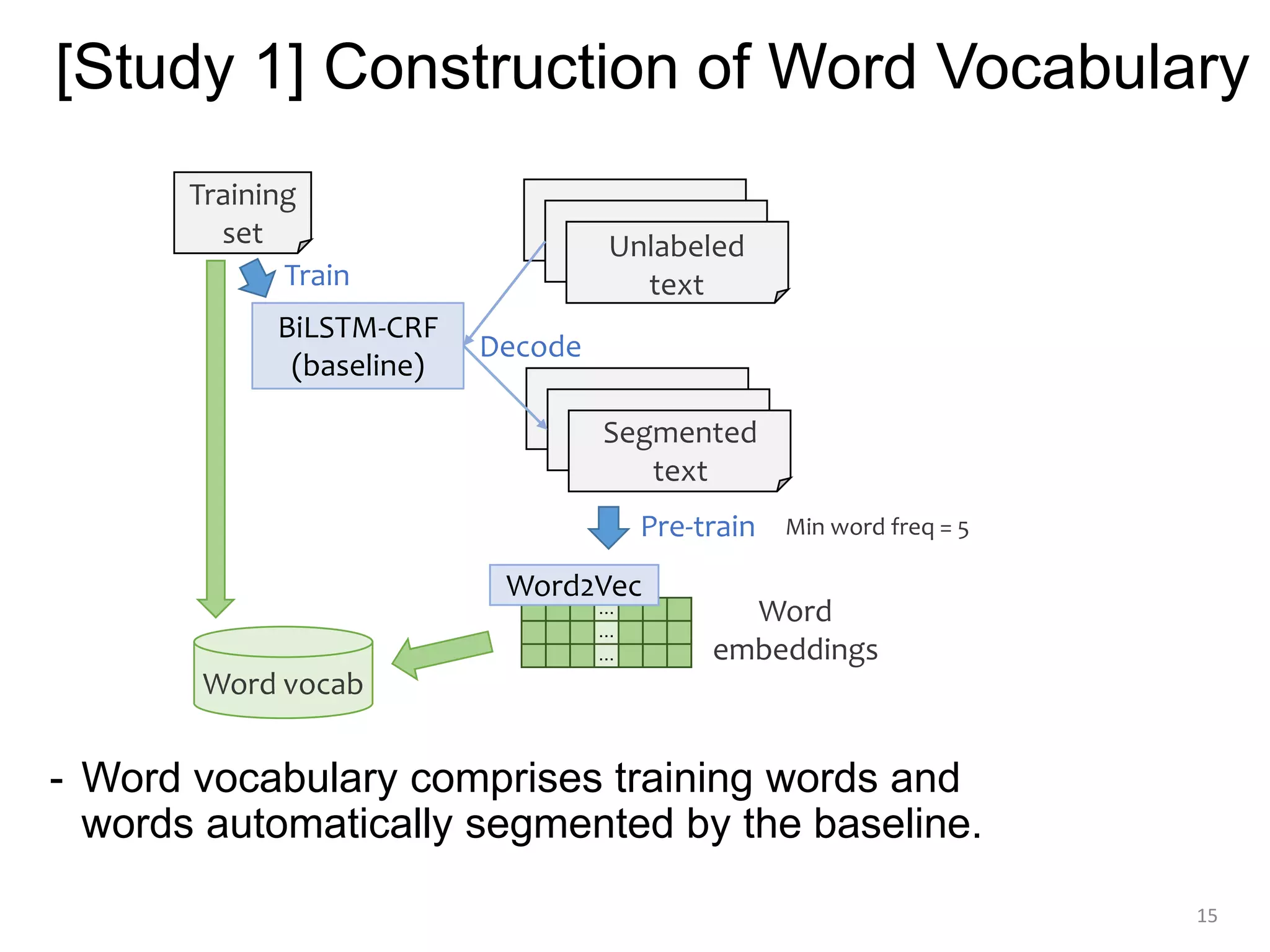 15
Word vocab
BiLSTM-CRF
(baseline)
Training
set Unlabeled
text
Segmented
text
Train
Decode
…
…
…
Word
embeddings
Word2Vec
Pre-train Min word freq = 5
- Word vocabulary comprises training words and
words automatically segmented by the baseline.
[Study 1] Construction of Word Vocabulary
 
