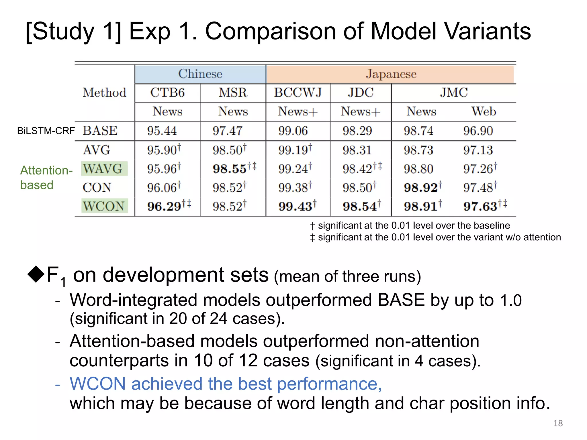[Study 1] Exp 1. Comparison of Model Variants
◆F1 on development sets (mean of three runs)
- Word-integrated models outperformed BASE by up to 1.0
(significant in 20 of 24 cases).
- Attention-based models outperformed non-attention
counterparts in 10 of 12 cases (significant in 4 cases).
- WCON achieved the best performance,
which may be because of word length and char position info.
18
† significant at the 0.01 level over the baseline
‡ significant at the 0.01 level over the variant w/o attention
BiLSTM-CRF
Attention-
based
 