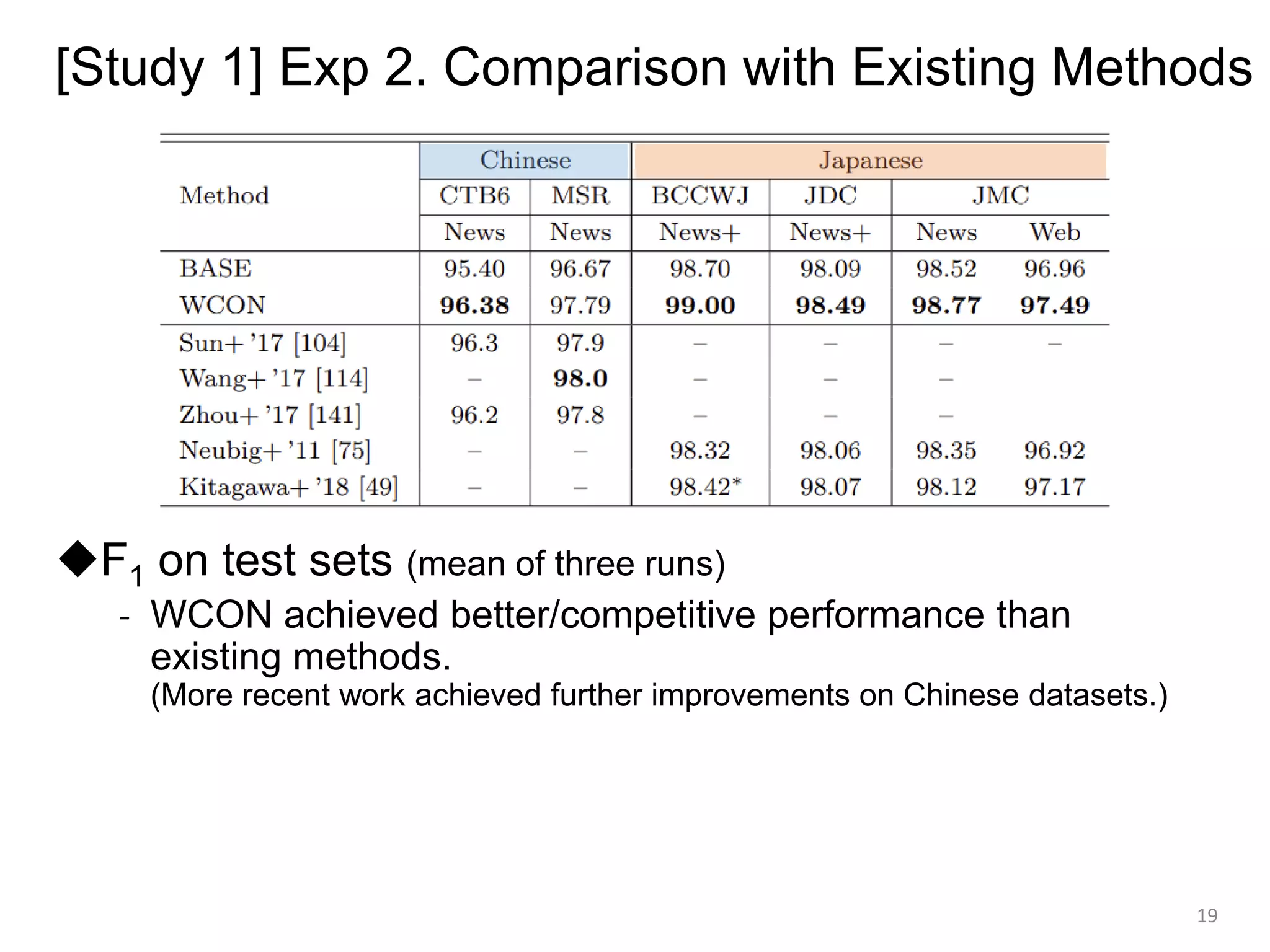 [Study 1] Exp 2. Comparison with Existing Methods
◆F1 on test sets (mean of three runs)
- WCON achieved better/competitive performance than
existing methods.
(More recent work achieved further improvements on Chinese datasets.)
19
 