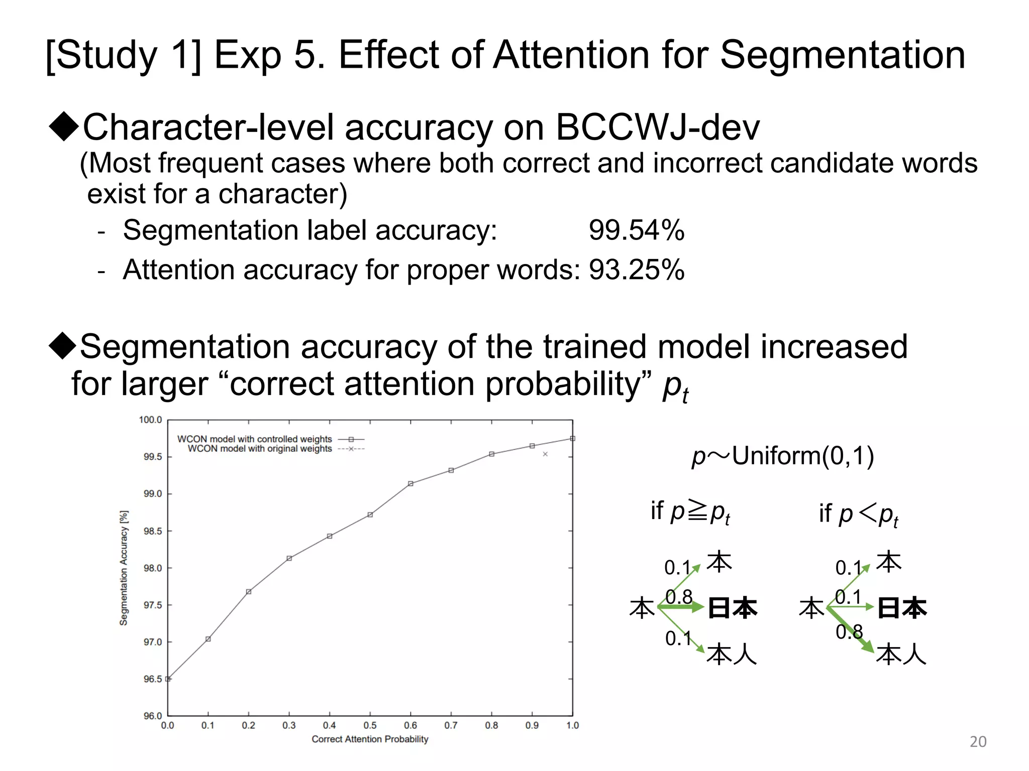 20
[Study 1] Exp 5. Effect of Attention for Segmentation
本
本 日本
本人
本
本 日本
本人
0.1
0.1
0.8 0.1
0.1
0.8
if p≧pt if p＜pt
p～Uniform(0,1)
◆Character-level accuracy on BCCWJ-dev
(Most frequent cases where both correct and incorrect candidate words
exist for a character)
- Segmentation label accuracy: 99.54%
- Attention accuracy for proper words: 93.25%
◆Segmentation accuracy of the trained model increased
for larger “correct attention probability” pt
 