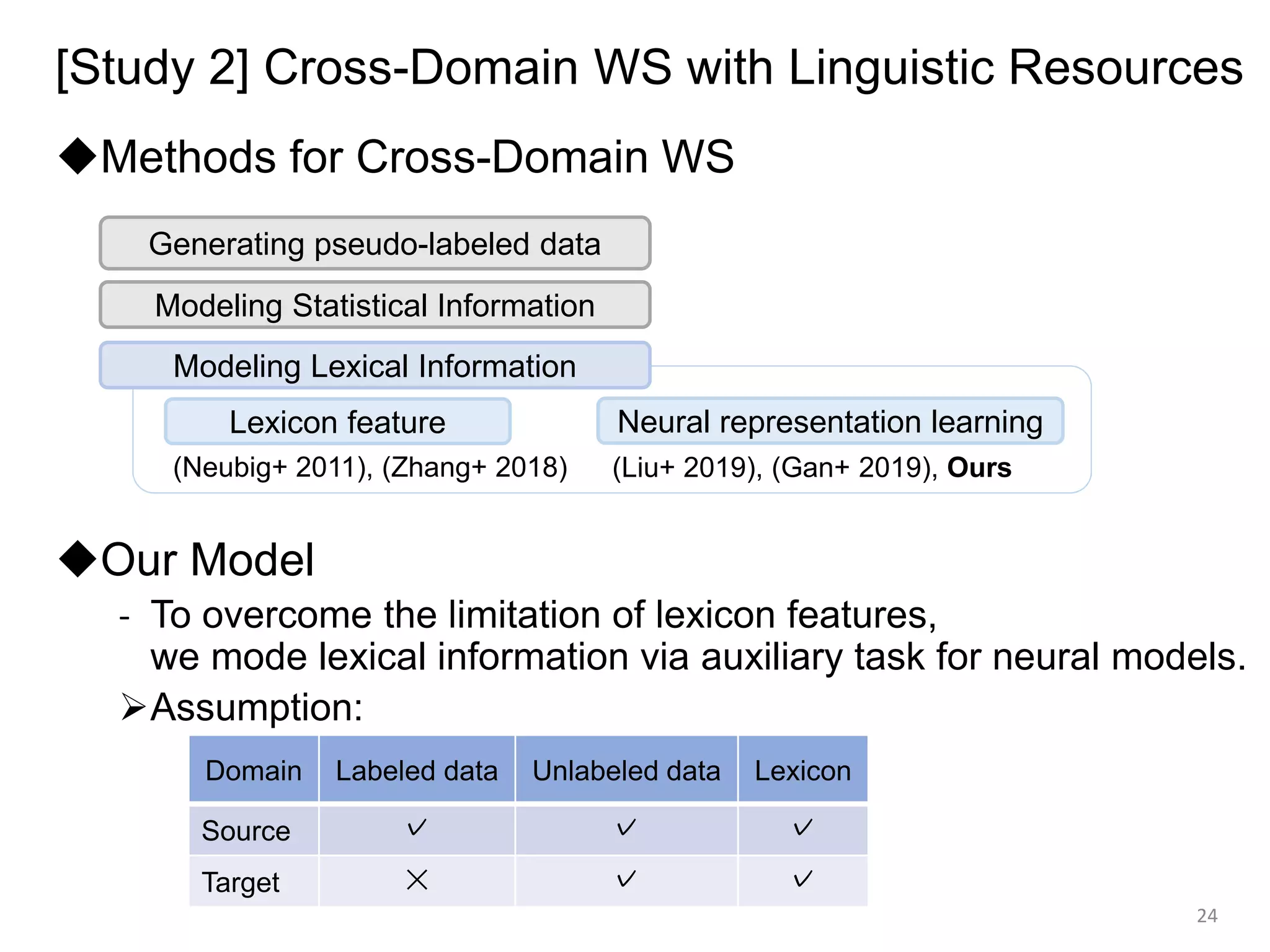 [Study 2] Cross-Domain WS with Linguistic Resources
◆Methods for Cross-Domain WS
◆Our Model
- To overcome the limitation of lexicon features,
we mode lexical information via auxiliary task for neural models.
➢Assumption:
24
(Liu+ 2019), (Gan+ 2019), Ours
Neural representation learning
Lexicon feature
Modeling Lexical Information
Modeling Statistical Information
Generating pseudo-labeled data
(Neubig+ 2011), (Zhang+ 2018)
Domain Labeled data Unlabeled data Lexicon
Source ✓ ✓ ✓
Target ✕ ✓ ✓
 