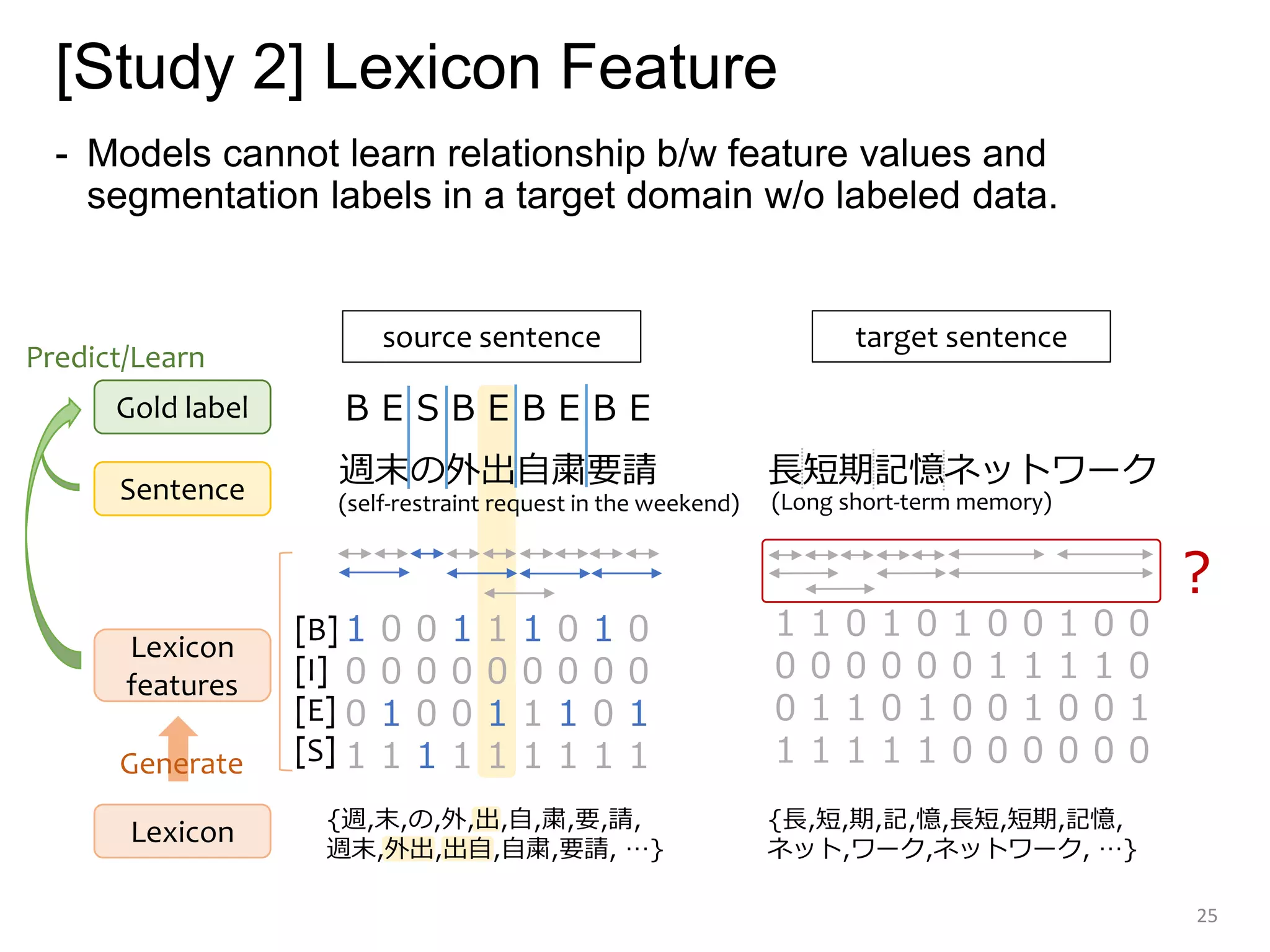 [Study 2] Lexicon Feature
- Models cannot learn relationship b/w feature values and
segmentation labels in a target domain w/o labeled data.
25
週末の外出自粛要請
ＢＥＳＢＥＢＥＢＥ
Gold label
(self-restraint request in the weekend)
１００１１１０１０
０００００００００
０１００１１１０１
１１１１１１１１１
Sentence
Lexicon
features
Lexicon
[B]
[I]
[E]
[S]
長短期記憶ネットワーク
(Long short-term memory)
{週,末,の,外,出,自,粛,要,請,
週末,外出,出自,自粛,要請, …}
{長,短,期,記,憶,長短,短期,記憶,
ネット,ワーク,ネットワーク, …}
１１０１０１００１００
００００００１１１１０
０１１０１００１００１
１１１１１００００００
source sentence target sentence
Generate
？
Predict/Learn
 