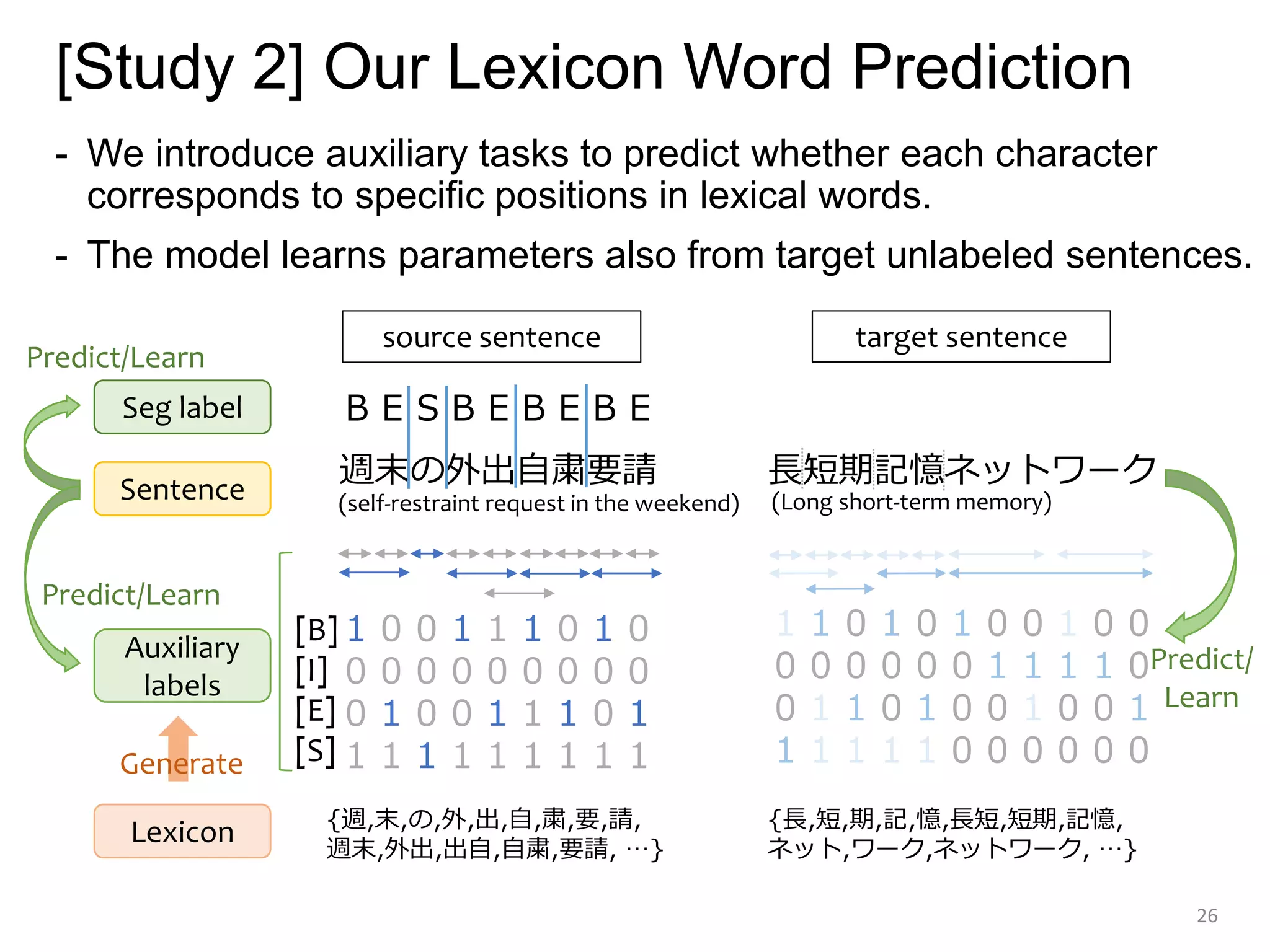 [Study 2] Our Lexicon Word Prediction
- We introduce auxiliary tasks to predict whether each character
corresponds to specific positions in lexical words.
- The model learns parameters also from target unlabeled sentences.
26
Seg label
Sentence
Auxiliary
labels
Lexicon
[B]
[I]
[E]
[S]
長短期記憶ネットワーク
{長,短,期,記,憶,長短,短期,記憶,
ネット,ワーク,ネットワーク, …}
１１０１０１００１００
００００００１１１１０
０１１０１００１００１
１１１１１００００００
Generate
Predict/Learn
Predict/
Learn
source sentence target sentence
Predict/Learn
週末の外出自粛要請
ＢＥＳＢＥＢＥＢＥ
(self-restraint request in the weekend)
{週,末,の,外,出,自,粛,要,請,
週末,外出,出自,自粛,要請, …}
(Long short-term memory)
１００１１１０１０
０００００００００
０１００１１１０１
１１１１１１１１１
 