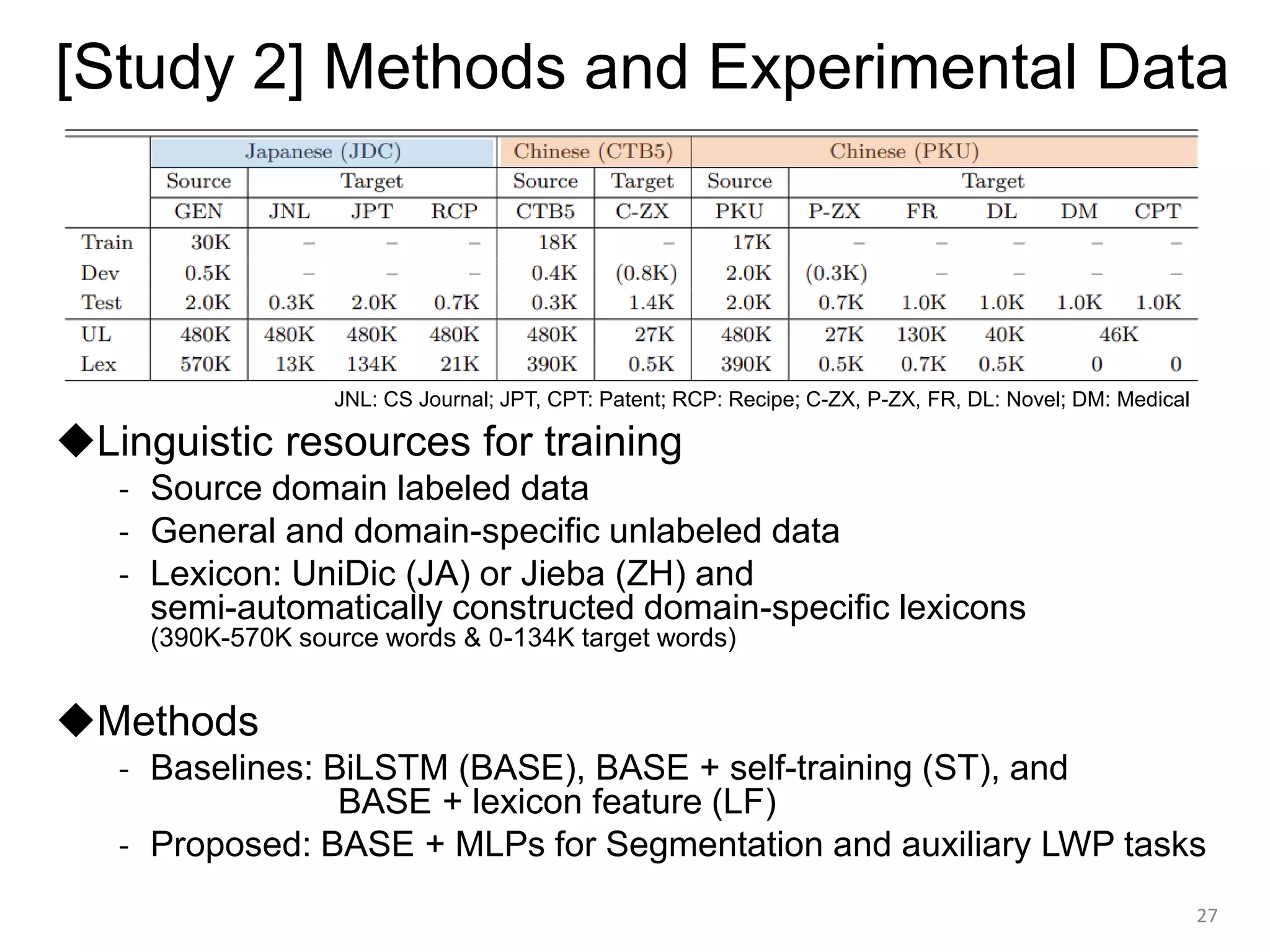 [Study 2] Methods and Experimental Data
◆Linguistic resources for training
- Source domain labeled data
- General and domain-specific unlabeled data
- Lexicon: UniDic (JA) or Jieba (ZH) and
semi-automatically constructed domain-specific lexicons
(390K-570K source words & 0-134K target words)
◆Methods
- Baselines: BiLSTM (BASE), BASE + self-training (ST), and
BASE + lexicon feature (LF)
- Proposed: BASE + MLPs for Segmentation and auxiliary LWP tasks
27
JNL: CS Journal; JPT, CPT: Patent; RCP: Recipe; C-ZX, P-ZX, FR, DL: Novel; DM: Medical
 