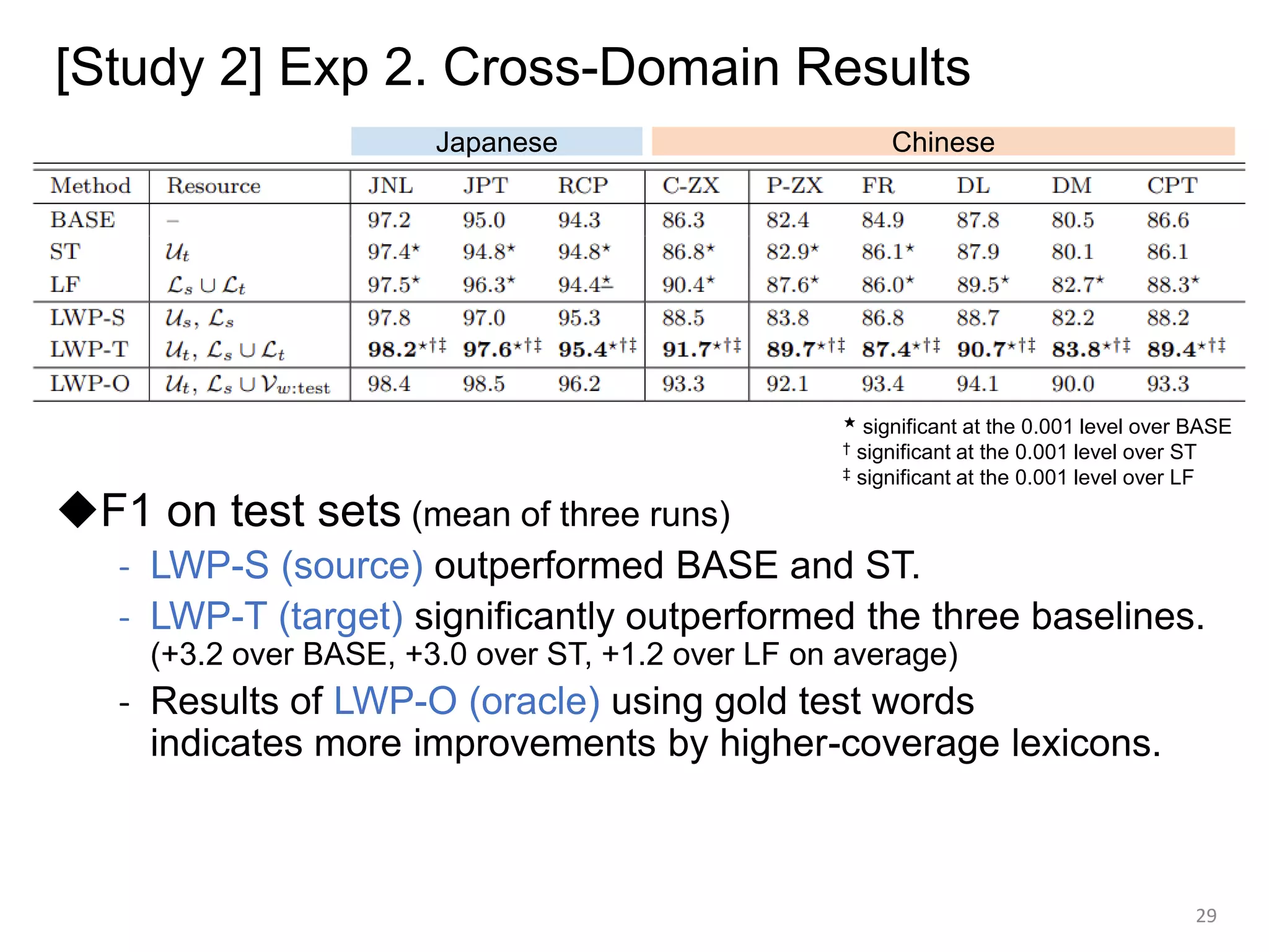 [Study 2] Exp 2. Cross-Domain Results
◆F1 on test sets (mean of three runs)
- LWP-S (source) outperformed BASE and ST.
- LWP-T (target) significantly outperformed the three baselines.
(+3.2 over BASE, +3.0 over ST, +1.2 over LF on average)
- Results of LWP-O (oracle) using gold test words
indicates more improvements by higher-coverage lexicons.
29
Japanese Chinese
★ significant at the 0.001 level over BASE
† significant at the 0.001 level over ST
‡ significant at the 0.001 level over LF
 