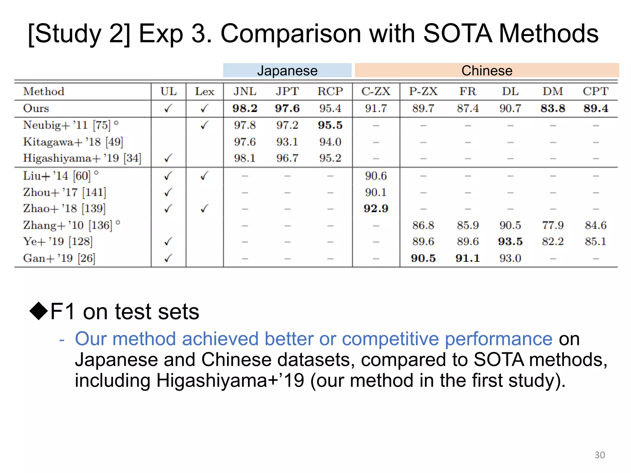 [Study 2] Exp 3. Comparison with SOTA Methods
◆F1 on test sets
- Our method achieved better or competitive performance on
Japanese and Chinese datasets, compared to SOTA methods,
including Higashiyama+’19 (our method in the first study).
30
Japanese Chinese
 