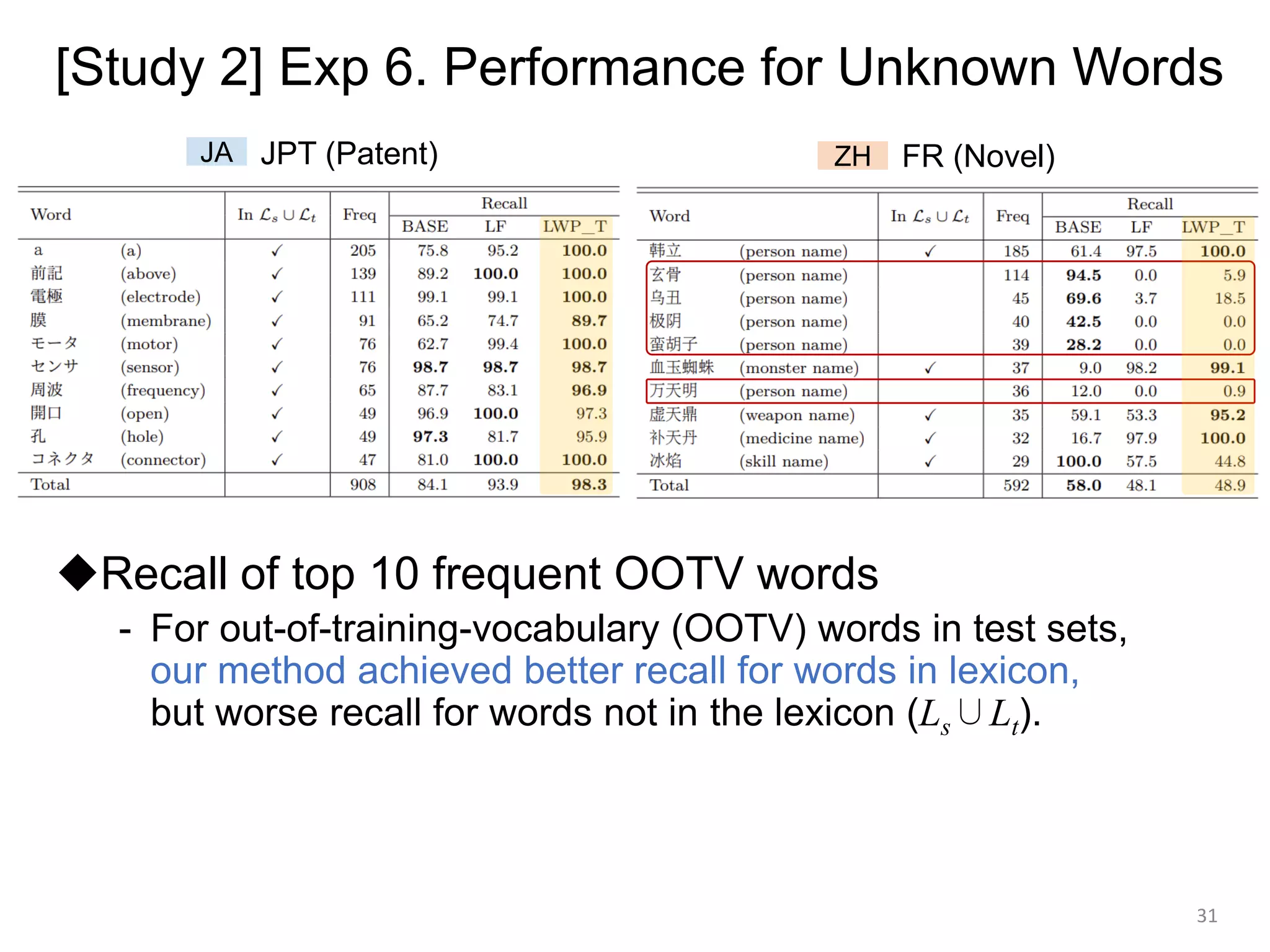 [Study 2] Exp 6. Performance for Unknown Words
◆Recall of top 10 frequent OOTV words
- For out-of-training-vocabulary (OOTV) words in test sets,
our method achieved better recall for words in lexicon,
but worse recall for words not in the lexicon (Ls∪Lt).
JPT (Patent) FR (Novel)
31
JA ZH
 