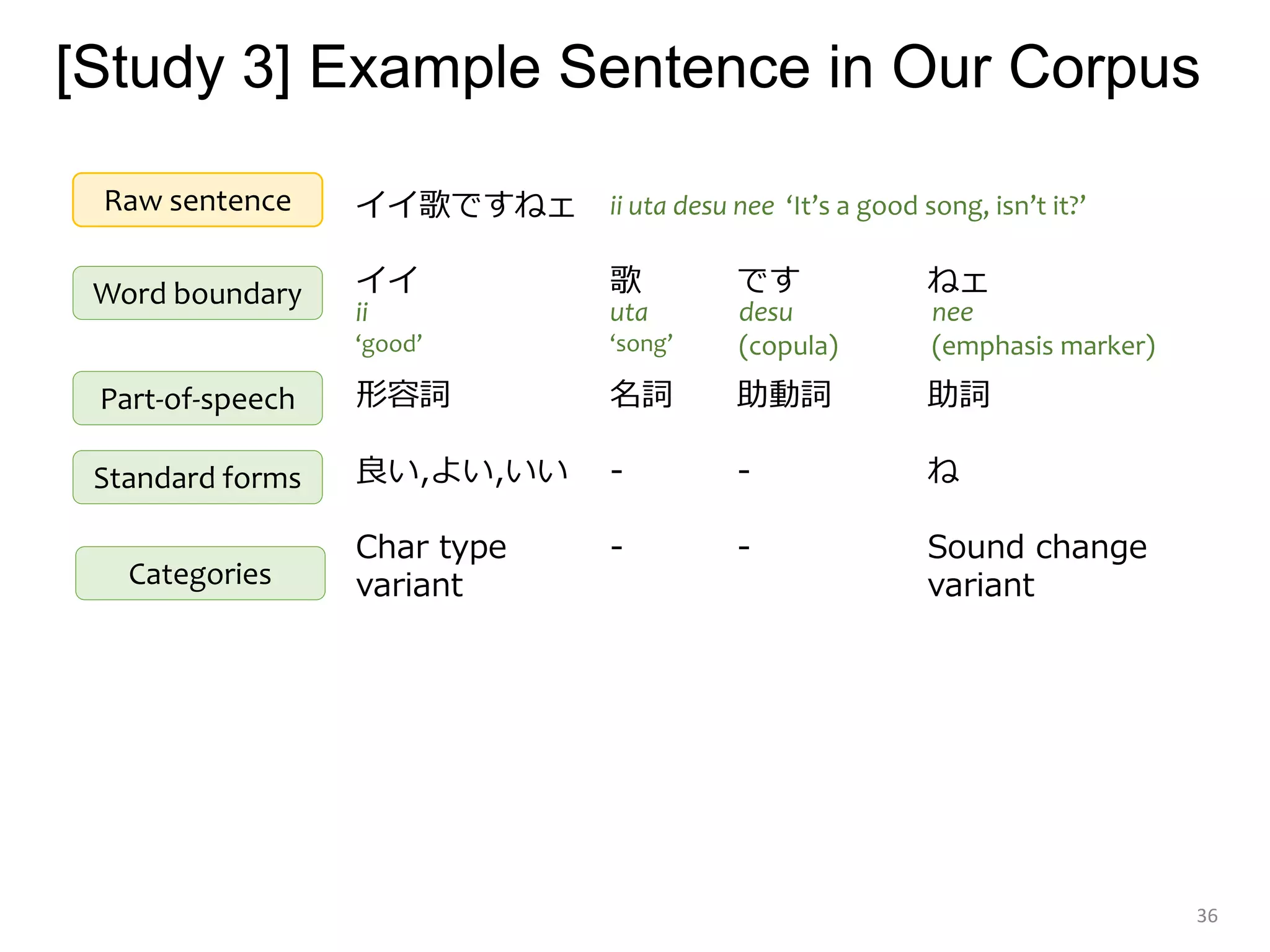 [Study 3] Example Sentence in Our Corpus
36
イイ歌ですねェ
Raw sentence
イイ 歌 です ねェ
形容詞 名詞 助動詞 助詞
良い,よい,いい - - ね
Char type - - Sound change
variant variant
ii uta desu nee ‘It’s a good song, isn’t it?’
Word boundary
Standard forms
desu
(copula)
nee
(emphasis marker)
Part-of-speech
Categories
ii
‘good’
uta
‘song’
 