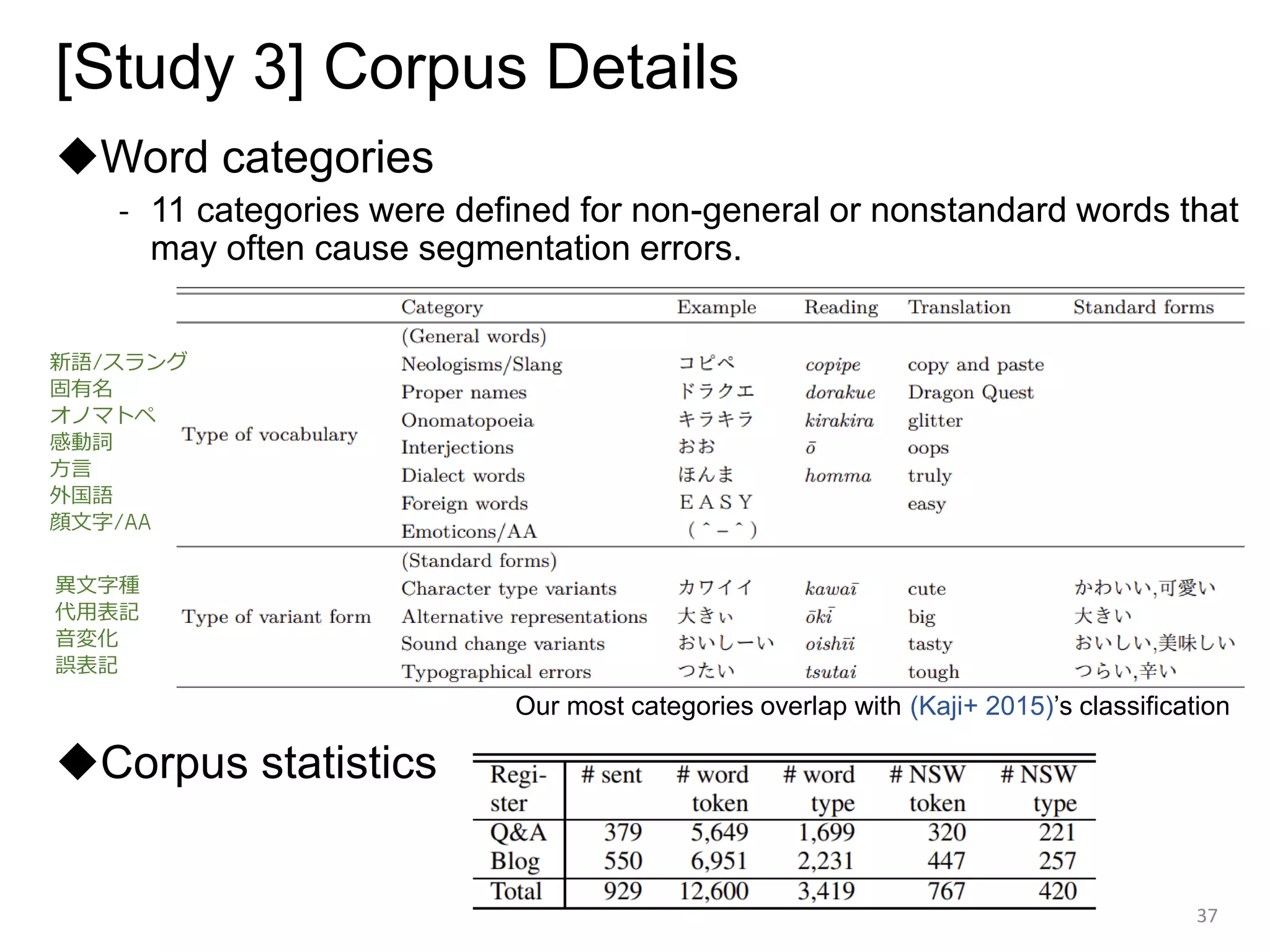[Study 3] Corpus Details
◆Word categories
- 11 categories were defined for non-general or nonstandard words that
may often cause segmentation errors.
◆Corpus statistics
37
新語/スラング
固有名
オノマトペ
感動詞
方言
外国語
顔文字/AA
異文字種
代用表記
音変化
誤表記
Our most categories overlap with (Kaji+ 2015)’s classification
 