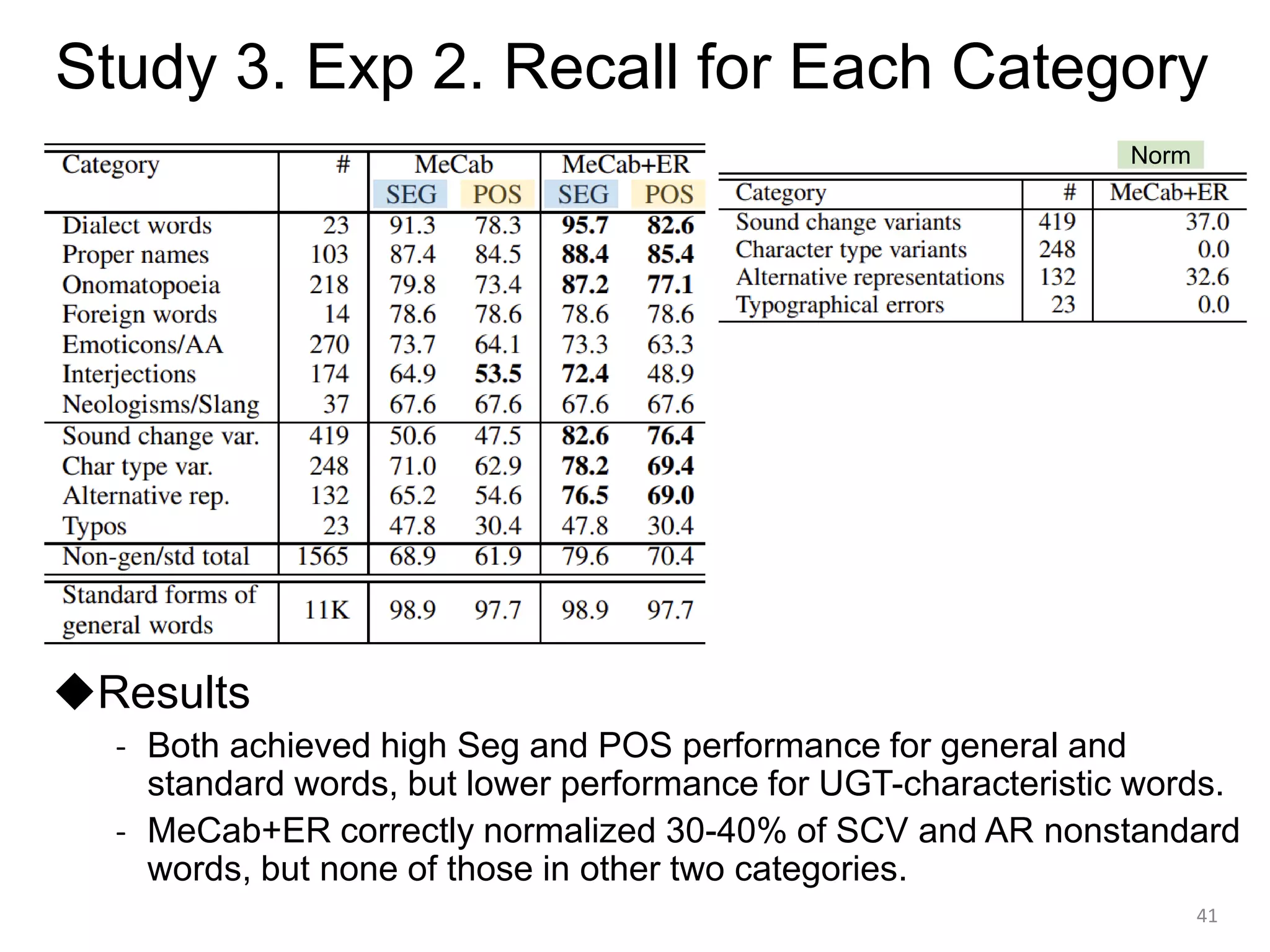 ◆Results
- Both achieved high Seg and POS performance for general and
standard words, but lower performance for UGT-characteristic words.
- MeCab+ER correctly normalized 30-40% of SCV and AR nonstandard
words, but none of those in other two categories.
Study 3. Exp 2. Recall for Each Category
41
Norm
 