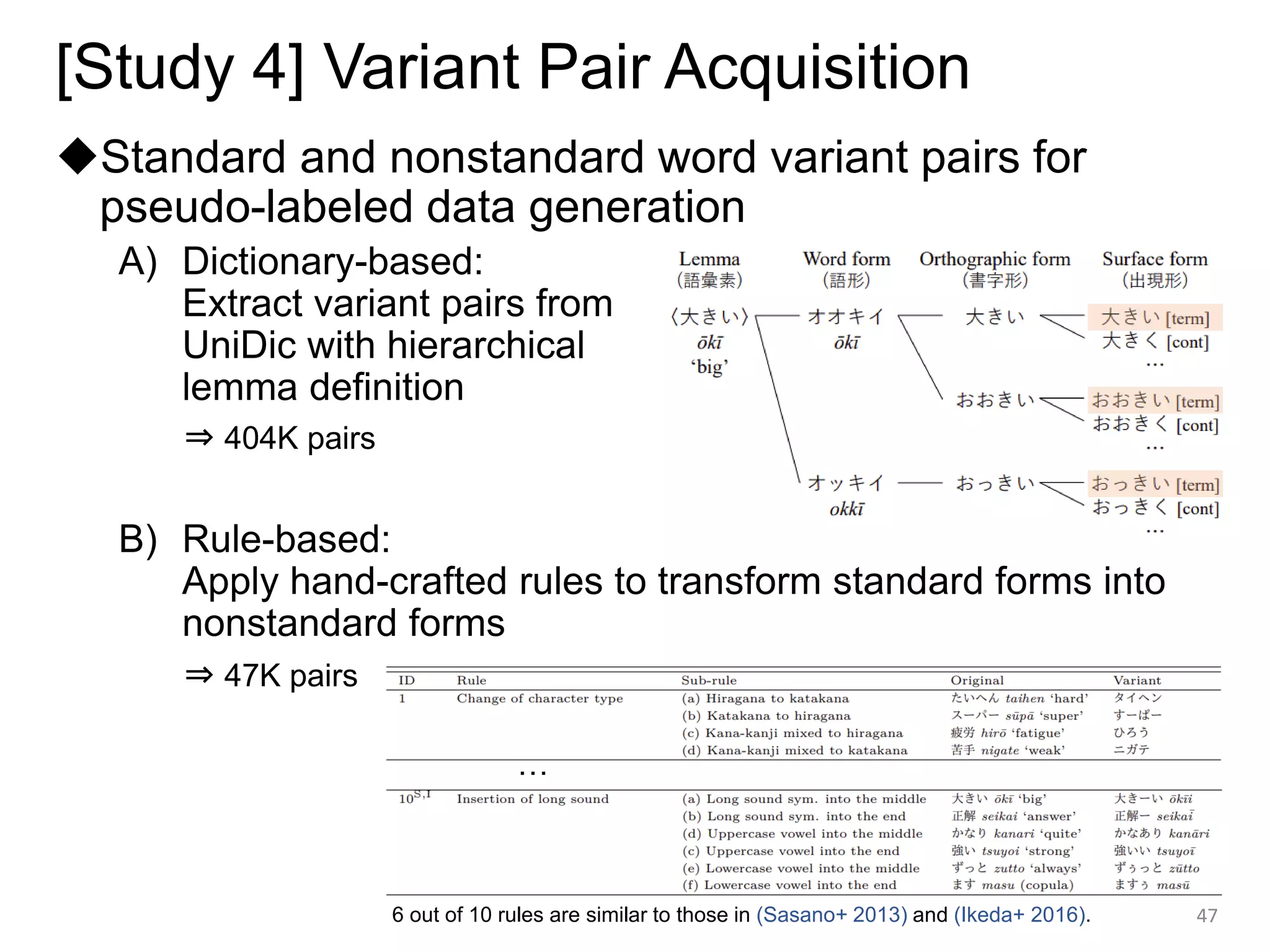 [Study 4] Variant Pair Acquisition
◆Standard and nonstandard word variant pairs for
pseudo-labeled data generation
A) Dictionary-based:
Extract variant pairs from
UniDic with hierarchical
lemma definition
B) Rule-based:
Apply hand-crafted rules to transform standard forms into
nonstandard forms
47
…
⇒ 404K pairs
⇒ 47K pairs
6 out of 10 rules are similar to those in (Sasano+ 2013) and (Ikeda+ 2016).
 
