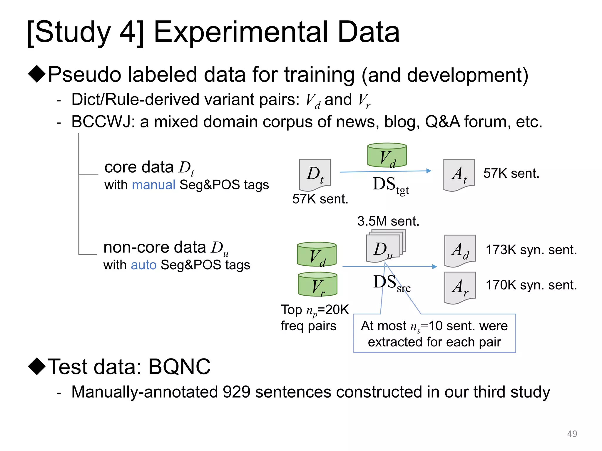 [Study 4] Experimental Data
◆Pseudo labeled data for training (and development)
- Dict/Rule-derived variant pairs: Vd and Vr
- BCCWJ: a mixed domain corpus of news, blog, Q&A forum, etc.
◆Test data: BQNC
- Manually-annotated 929 sentences constructed in our third study
49
Du
Dt
Vd
Vd
At
Ad
DStgt
Vr Ar
57K sent.
173K syn. sent.
170K syn. sent.
57K sent.
Top np=20K
freq pairs At most ns=10 sent. were
extracted for each pair
DSsrc
core data Dt
with manual Seg&POS tags
non-core data Du
with auto Seg&POS tags
3.5M sent.
 