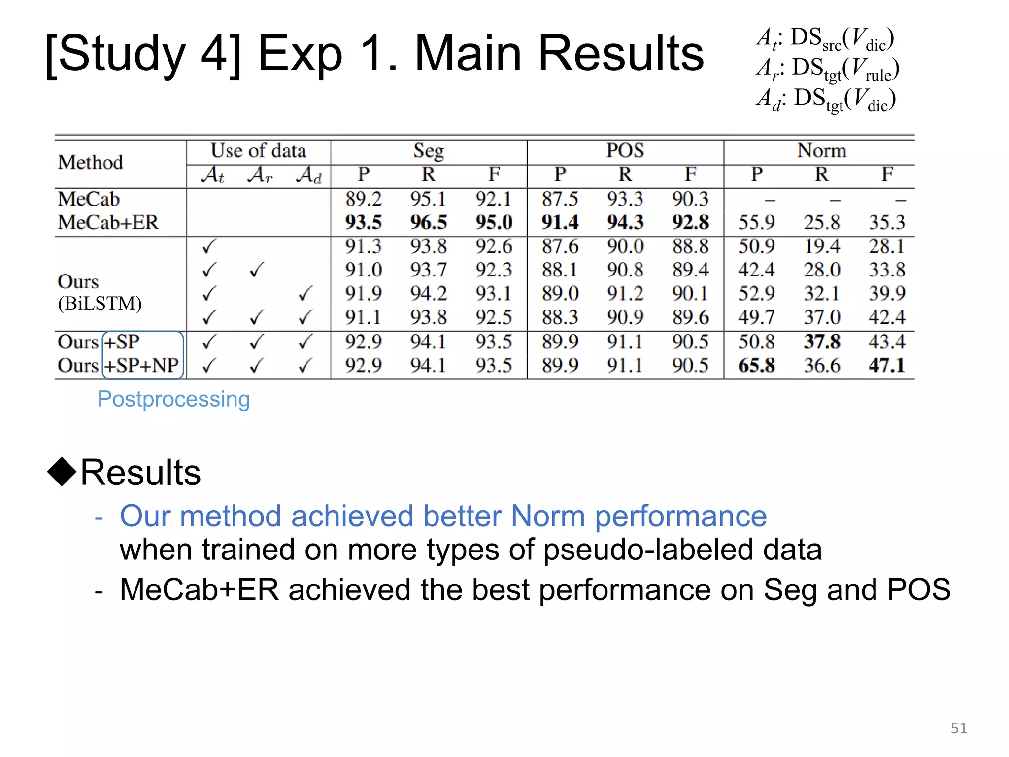 [Study 4] Exp 1. Main Results
◆Results
- Our method achieved better Norm performance
when trained on more types of pseudo-labeled data
- MeCab+ER achieved the best performance on Seg and POS
51
At: DSsrc(Vdic)
Ar: DStgt(Vrule)
Ad: DStgt(Vdic)
(BiLSTM)
Postprocessing
 