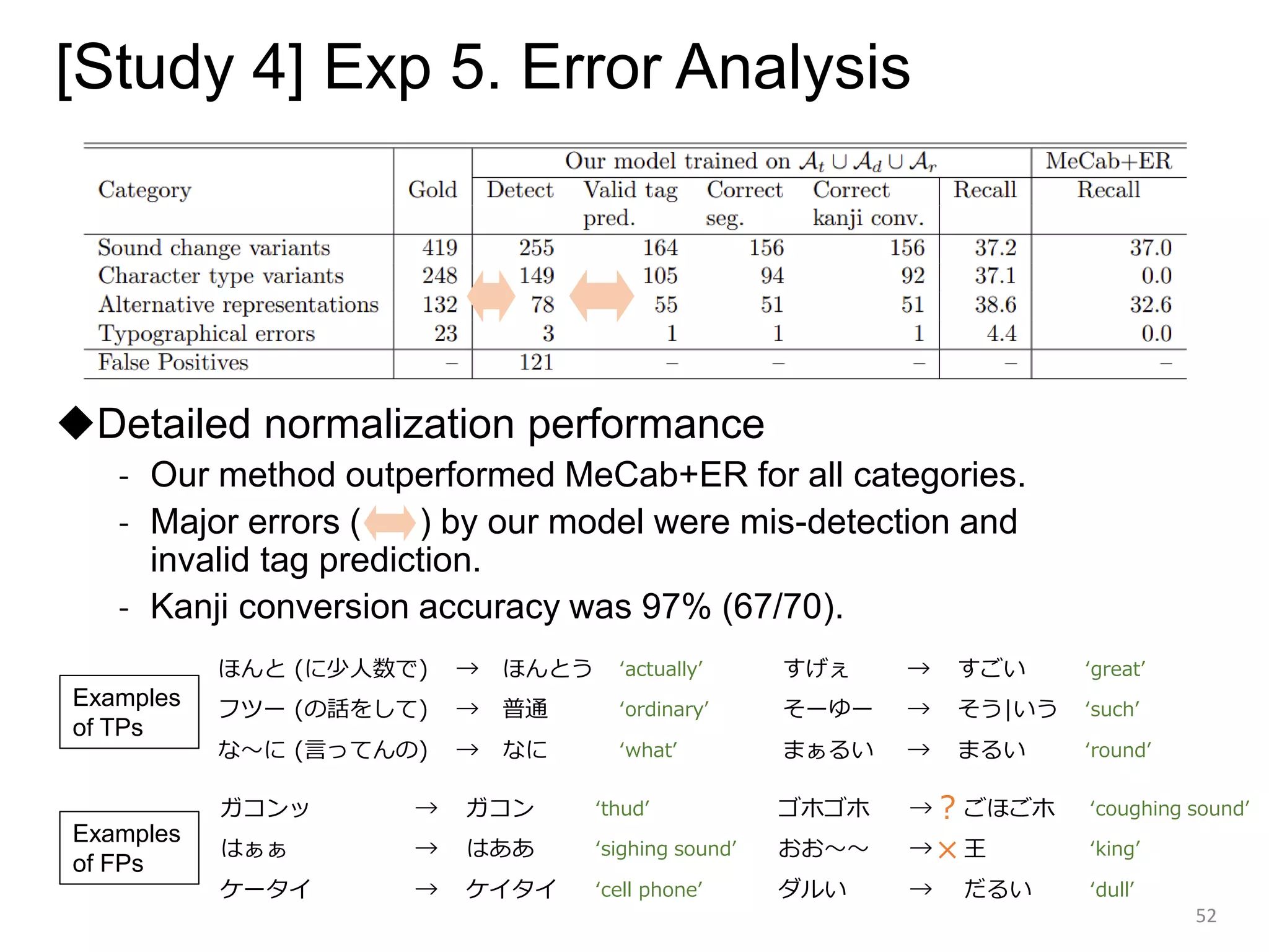 [Study 4] Exp 5. Error Analysis
◆Detailed normalization performance
- Our method outperformed MeCab+ER for all categories.
- Major errors ( ) by our model were mis-detection and
invalid tag prediction.
- Kanji conversion accuracy was 97% (67/70).
52
ほんと (に少人数で) → ほんとう ‘actually’ すげぇ → すごい ‘great’
フツー (の話をして) → 普通 ‘ordinary’ そーゆー → そう|いう ‘such’
な～に (言ってんの) → なに ‘what’ まぁるい → まるい ‘round’
Examples
of TPs
ガコンッ → ガコン ‘thud’ ゴホゴホ → ごほごホ ‘coughing sound’
はぁぁ → はああ ‘sighing sound’ おお～～ → 王 ‘king’
ケータイ → ケイタイ ‘cell phone’ ダルい → だるい ‘dull’
Examples
of FPs ×
？
 