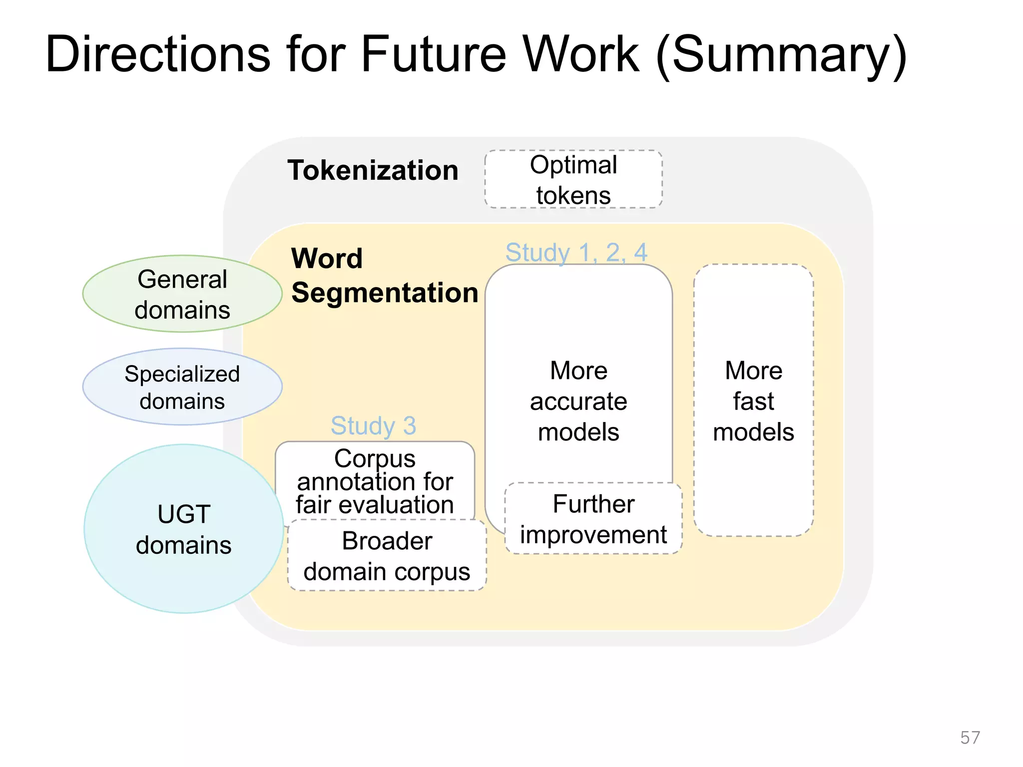 57
Corpus
annotation for
fair evaluation
More
accurate
models
General
domains
Specialized
domains
UGT
domains
Study 1, 2, 4
Study 3
More
fast
models
Broader
domain corpus
Further
improvement
Word
Segmentation
Optimal
tokens
Tokenization
Directions for Future Work (Summary)
 
