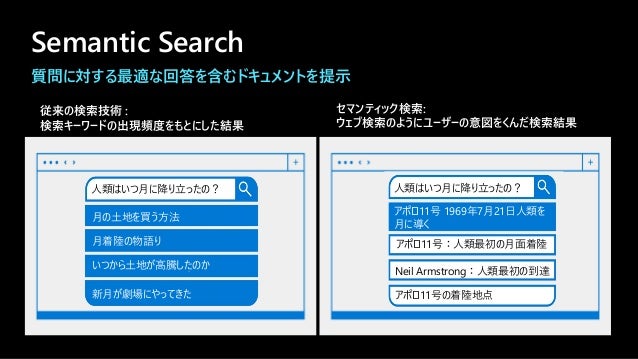 Semantic Search
従来の検索技術 :
検索キーワードの出現頻度をもとにした結果
セマンティック検索:
ウェブ検索のようにユーザーの意図をくんだ検索結果
質問に対する最適な回答を含むドキュメントを提示
人類はいつ月に降り立ったの？
月の土地を買う方法
月着陸の物語り
いつから土地が高騰したのか
新月が劇場にやってきた
人類はいつ月に降り立ったの？
アポロ11号 1969年7月21日人類を
月に導く
アポロ11号：人類最初の月面着陸
Neil Armstrong：人類最初の到達
アポロ11号の着陸地点
 