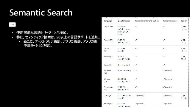 Semantic Search
• 使用可能な言語とリージョンが増加。
• 特に、セマンティック検索は、50以上の言語サポートを追加。
• 新たに、オーストラリア東部、アメリカ東部、アメリカ南
中部リージョン対応。
 