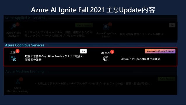 Azure AI Ignite Fall 2021 主なUpdate内容
1 1
ストリームビデオをキャプチャ、録画、視聴するための
新しいクラウドベースの機能をプレビューで提供。
使用可能な言語とリージョンの拡大
1 1
既存の言語系Cognitive Serviceが１つに統合と
新機能の発表 Azure上でOpenAIが使用可能に
1
• AML上でテキスト分類マルチクラスのラベル付けプロジェクトの作成・管理・監視が可能に
 