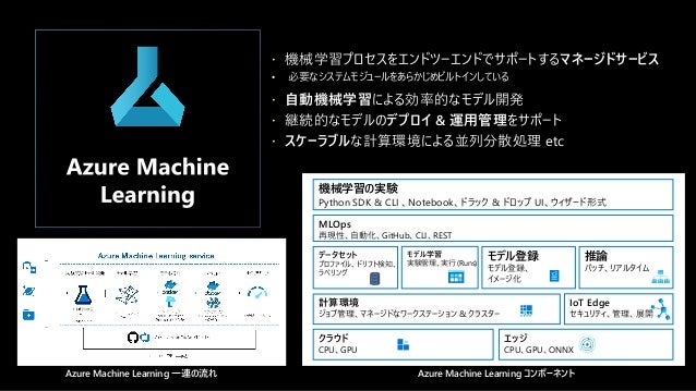  機械学習プロセスをエンドツーエンドでサポートするマネージドサービス
• 必要なシステムモジュールをあらかじめビルトインしている
 自動機械学習による効率的なモデル開発
 継続的なモデルのデプロイ & 運用管理をサポート
 スケーラブルな計算環境による並列分散処理 etc
クラウド
CPU、GPU
データセット
プロファイル、ドリフト検知、
ラベリング
推論
バッチ、リアルタイム
MLOps
再現性、自動化、GitHub、CLI、REST
機械学習の実験
Python SDK & CLI 、Notebook、ドラック & ドロップ UI、ウィザード形式
エッジ
CPU、GPU、ONNX
IoT Edge
セキュリティ、管理、展開
計算環境
ジョブ管理、マネージドなワークステーション & クラスター
モデル登録
モデル登録、
イメージ化
モデル学習
実験管理、実行 (Runs)
Azure Machine Learning コンポーネント
Azure Machine Learning 一連の流れ
 
