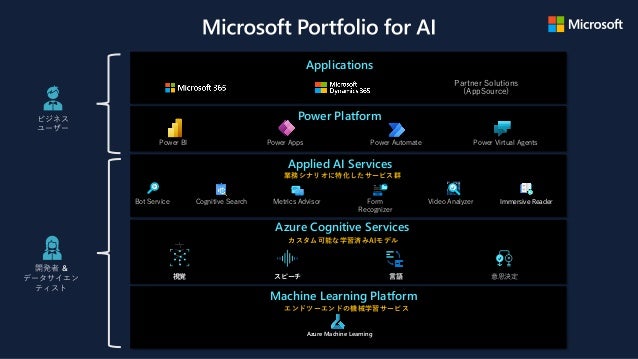 ビジネス
ユーザー
Applications
Partner Solutions
(AppSource)
Power Platform
Power BI Power Apps Power Automate Power Virtual Agents
開発者 &
データサイエン
ティスト
Applied AI Services
業務シナリオに特化したサービス群
Bot Service Cognitive Search Metrics Advisor Form
Recognizer
Video Analyzer Immersive Reader
視覚 スピーチ 言語 意思決定
Azure Machine Learning
Azure Cognitive Services
カスタム可能な学習済みAIモデル
Machine Learning Platform
エンドツーエンドの機械学習サービス
 