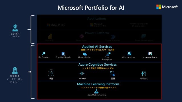 ビジネス
ユーザー
Applications
Partner Solutions
(AppSource)
Power Platform
Power BI Power Apps Power Automate Power Virtual Agents
開発者 &
データサイエン
ティスト
Applied AI Services
業務シナリオに特化したサービス群
Bot Service Cognitive Search Metrics Advisor Form
Recognizer
Video Analyzer Immersive Reader
視覚 スピーチ 言語 意思決定
Azure Machine Learning
Azure Cognitive Services
カスタム可能な学習済みAIモデル
Machine Learning Platform
エンドツーエンドの機械学習サービス
 