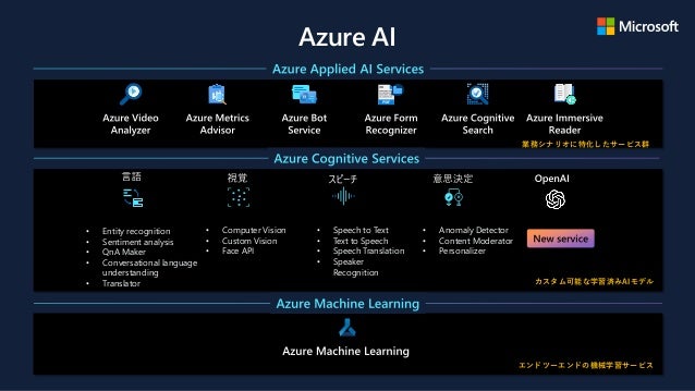 Azure AI
• Speech to Text
• Text to Speech
• Speech Translation
• Speaker
Recognition
• Computer Vision
• Custom Vision
• Face API
• Entity recognition
• Sentiment analysis
• QnA Maker
• Conversational language
understanding
• Translator
• Anomaly Detector
• Content Moderator
• Personalizer
業務シナリオに特化したサービス群
カスタム可能な学習済みAIモデル
エンドツーエンドの機械学習サービス
 