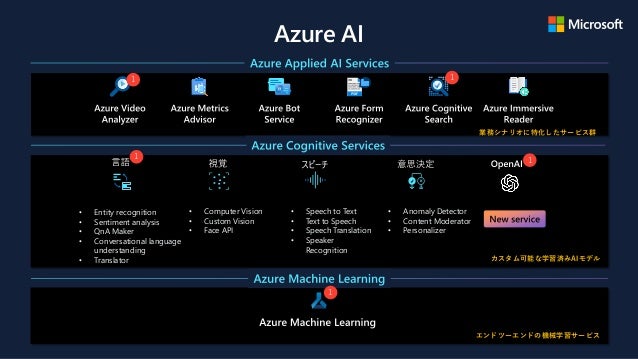 Azure AI
• Speech to Text
• Text to Speech
• Speech Translation
• Speaker
Recognition
• Computer Vision
• Custom Vision
• Face API
• Entity recognition
• Sentiment analysis
• QnA Maker
• Conversational language
understanding
• Translator
• Anomaly Detector
• Content Moderator
• Personalizer
業務シナリオに特化したサービス群
カスタム可能な学習済みAIモデル
エンドツーエンドの機械学習サービス
1
1
1 1
1
 