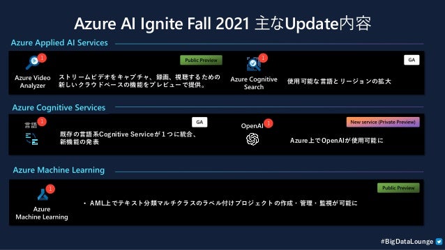 #BigDataLounge
Azure AI Ignite Fall 2021 主なUpdate内容
1 1
ストリームビデオをキャプチャ、録画、視聴するための
新しいクラウドベースの機能をプレビューで提供。
使用可能な言語とリージョンの拡大
1 1
既存の言語系Cognitive Serviceが１つに統合、
新機能の発表 Azure上でOpenAIが使用可能に
1
• AML上でテキスト分類マルチクラスのラベル付けプロジェクトの作成・管理・監視が可能に
 