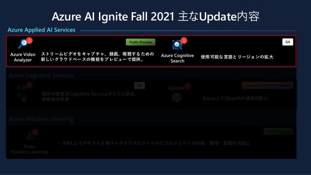 Azure AI Ignite Fall 2021 主なUpdate内容
1 1
ストリームビデオをキャプチャ、録画、視聴するための
新しいクラウドベースの機能をプレビューで提供。
使用可能な言語とリージョンの拡大
1 1
既存の言語系Cognitive Serviceが１つに統合、
新機能の発表 Azure上でOpenAIが使用可能に
1
• AML上でテキスト分類マルチクラスのラベル付けプロジェクトの作成・管理・監視が可能に
 