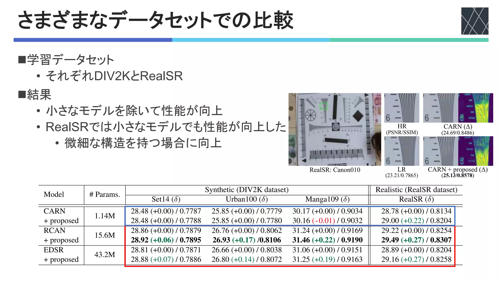 さまざまなデータセットでの比較
n学習データセット
• それぞれ?S691と8#"C48
n結果
• 小さなモデルを除いて性能が向上
• 8#"C48では小さなモデルでも性能が向上した
• 微細な構造を持つ場合に向上
Table 3. Quantitative comparison (PSNR / SSIM) on SR (scale ×4) task in both synthetic and realistic settings. δ denotes the performance
gap between with and without augmentation. For synthetic case, we perform the ×2 scale pre-training.
Model # Params.
Synthetic (DIV2K dataset) Realistic (RealSR dataset)
Set14 (δ) Urban100 (δ) Manga109 (δ) RealSR (δ)
CARN
1.14M
28.48 (+0.00) / 0.7787 25.85 (+0.00) / 0.7779 30.17 (+0.00) / 0.9034 28.78 (+0.00) / 0.8134
+ proposed 28.48 (+0.00) / 0.7788 25.85 (+0.00) / 0.7780 30.16 (-0.01) / 0.9032 29.00 (+0.22) / 0.8204
RCAN
15.6M
28.86 (+0.00) / 0.7879 26.76 (+0.00) / 0.8062 31.24 (+0.00) / 0.9169 29.22 (+0.00) / 0.8254
+ proposed 28.92 (+0.06) / 0.7895 26.93 (+0.17) /0.8106 31.46 (+0.22) / 0.9190 29.49 (+0.27) / 0.8307
EDSR
43.2M
28.81 (+0.00) / 0.7871 26.66 (+0.00) / 0.8038 31.06 (+0.00) / 0.9151 28.89 (+0.00) / 0.8204
+ proposed 28.88 (+0.07) / 0.7886 26.80 (+0.14) / 0.8072 31.25 (+0.19) / 0.9163 29.16 (+0.27) / 0.8258
CARN + proposed (Δ)
(27.29/0.8402)
LR
(22.99/0.7440)
manga109: RisingGirl
CARN (Δ)
(27.29/0.8404)
HR
(PSNR/SSIM)
CARN + proposed (Δ)
(25.13/0.8578)
LR
(23.21/0.7865)
RealSR: Canon010
CARN (Δ)
(24.69/0.8486)
HR
(PSNR/SSIM)
CARN + proposed (Δ)
(29.61/0.8136)
LR
(29.12/0.7916)
RealSR: Nikon011
CARN (Δ)
(29.46/0.8072)
HR
(PSNR/SSIM)
 