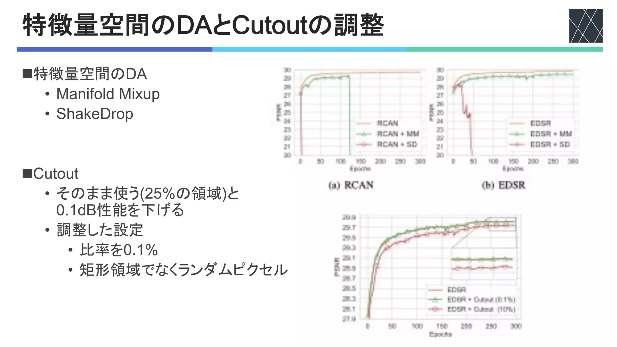 特徴量空間の!"と%&',&'の調整
n特徴量空間の?0
• K"&GU)CV'KGL%M
• 4-"/#?D)M
n5%A)%A
• そのまま使う>9^eの領域@と
:`;VB性能を下げる
• 調整した設定
• 比率を:`;e
• 矩形領域でなくランダムピクセル
 
