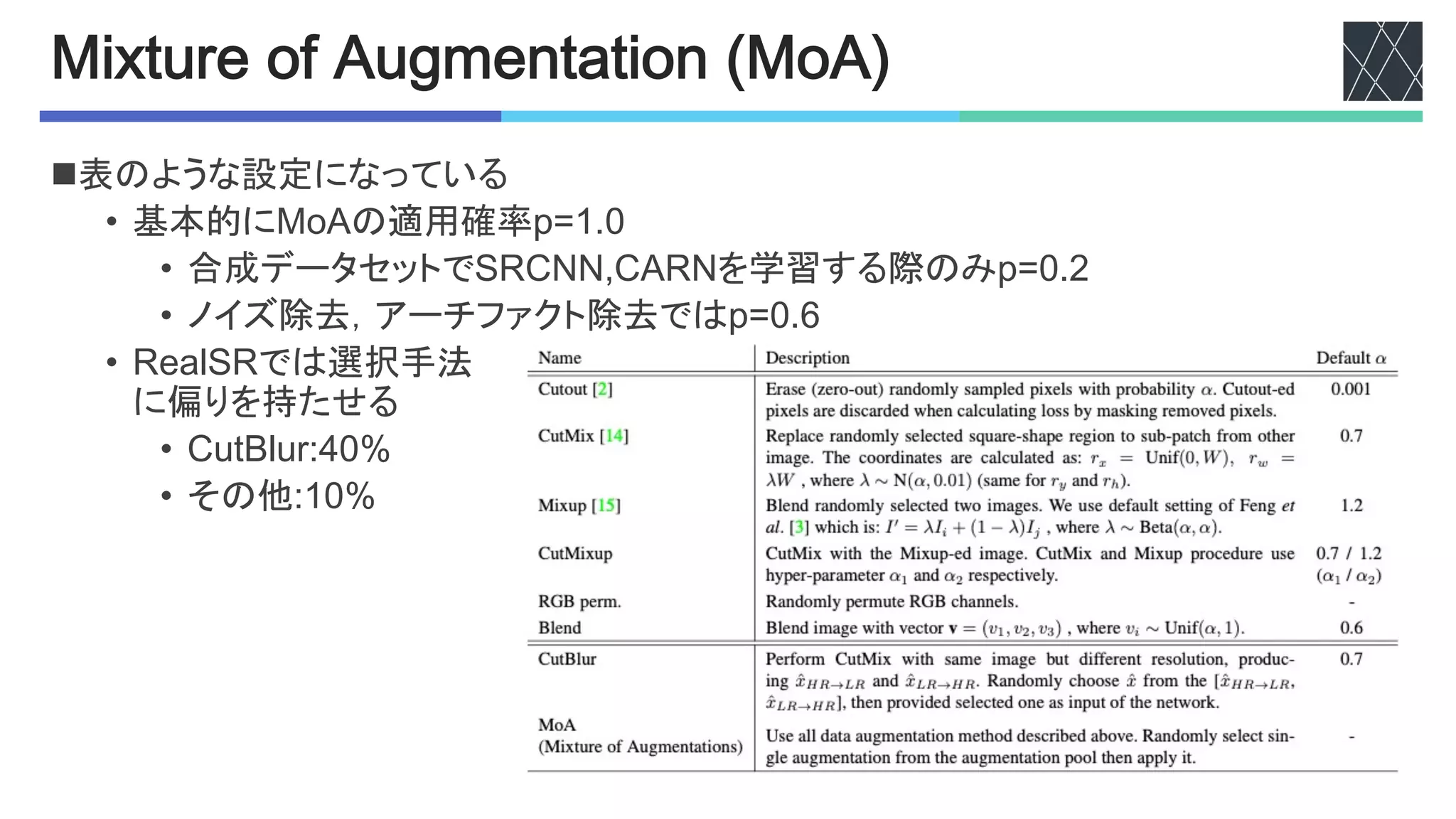 +-.'&*/0,10"&23/4'5'-,406+,"7
n表のような設定になっている
• 基本的にK)0の適用確率Mf;`:
• 合成データセットで485++*508+を学習する際のみMf:`9
• ノイズ除去，アーチファクト除去ではMf:`=
• 8#"C48では選択手法
に偏りを持たせる
• 5%ABC%DgZ:e
• その他g;:e
 