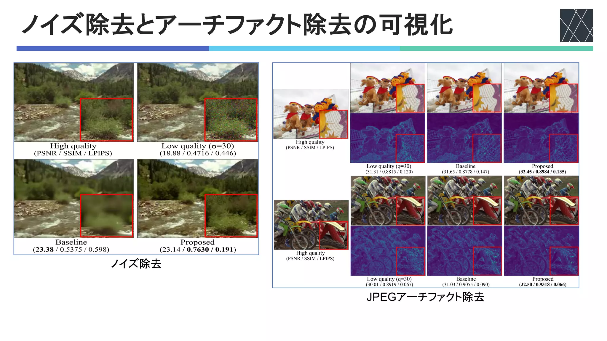 ノイズ除去とアーチファクト除去の可視化
Proposed
(23.14 / 0.7630 / 0.191)
Baseline
(23.38 / 0.5375 / 0.598)
High quality
(PSNR / SSIM / LPIPS)
Low quality (σ=30)
(18.88 / 0.4716 / 0.446)
Figure 7. Comparison of the generalization ability in the denoising
task. Both the baseline and the proposed method are trained using
σ = 70 (severe) and tested with σ = 30 (mild). Our proposed
method effectively recovers the details while the baseline over-
smooths the input resulting in a blurry image.
JPEG artifact removal (color). We generate a synthetic
High quality
(PSNR / SSIM / LPIPS)
Proposed
(32.45 / 0.8984 / 0.135)
Baseline
(31.65 / 0.8778 / 0.147)
Low quality (q=30)
(31.31 / 0.8815 / 0.120)
High quality
High quality
(PSNR / SSIM / LPIPS)
Proposed
(32.45 / 0.8984 / 0.135)
Baseline
(31.65 / 0.8778 / 0.147)
Low quality (q=30)
(31.31 / 0.8815 / 0.120)
High quality
(PSNR / SSIM / LPIPS)
Proposed
(32.50 / 0.9318 / 0.066)
Baseline
(31.03 / 0.9055 / 0.090)
Low quality (q=30)
(30.01 / 0.8919 / 0.067)
ノイズ除去
6781アーチファクト除去
 