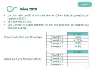 2
ELLOHA
Bilan 2020
• Un bilan très positif, nombre de résa et CA en forte progression par
rapport à 2020 !
• 164 abonnés en plus
• Les Connect et Magic génèrent un CA très supérieur par rapport aux
comptes Startup.
Zoom Destination des Charentes
Zoom sur Aunis Marais Poitevin
CA 2021
Trimestre 1 +76%
Trimestre 2 +157%
Trimestre 3 +25%
Trimestre 4 +43%
CA 2021
Trimestre 1
Trimestre 2
Trimestre 3
Trimestre 4
 