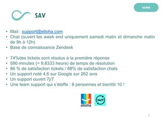 3
ELLOHA
SAV
• Mail : support@elloha.com
• Chat (ouvert les week end uniquement samedi matin et dimanche matin
de 9h à 12h)
• Base de connaissance Zendesk
• 74%des tickets sont résolus à la première réponse
• 590 minutes (= 9,8333 heure) de temps de résolution
• 86 % de satisfaction tickets / 88% de satisfaction chats
• Un support noté 4,6 sur Google sur 262 avis
• Un support ouvert 7j/7
• Une team support qui s’étoffe : 8 personnes et bientôt 10 !
 