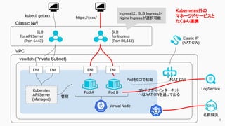 8
8
VPC
Elastic IP
(NAT GW)
NAT GW
SLB
for API Server
(Port 6443)
Kuberntes
API Server
(Managed)
kubectl get xxx
ENI
Classic NW
SLB
for Ingress
(Port 80,443)
Virtual Node
https://xxxx/
管理
Ingressは、SLB Ingressか
Nginx Ingressが選択可能
PodをECIで起動
Pod A Pod B
ENI ENI
ENI
vswitch (Private Subnet)
LogService
コンテナからインターネット
へはNAT GWを通って出る
名前解決
Kubernetes外の
マネージドサービスと
たくさん連携
 