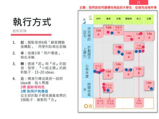 22
執行方式
1. 起：盤點發想6個「顧客體驗
接觸點」，用便利貼寫在起軸
2. 承：挑選3項「用戶價值」，
寫在承軸
3. 轉：透過『起』與『承』的啟
發，發想：『小組主題』的創
新點子，15-20 ideas
4. 合：導演引導成員逐一說明
idea後，每人票選
3票 創新有特色
3票 對用戶有價值
從全部的點子裡挑選最高票的
3個點子，複製到『合』
創新矩陣
APP 書桌 手錶 腳踏車 床上 社團
idea
ide
a
ide
a
ide
a
ide
a
待辦
呢喃枕
ide
a
ide
a
ide
a
ide
a
ide
a
激勵報
時不卡
關
ide
a
延長最
後一刻
緊急事
件桌墊
ide
a
緊急事
件桌墊
待辦
呢喃枕
延長最
後一刻
主題：我們該如何讓慣性拖延的大學生，從容完成每件事
洪
流
裡
的
巨
石
計
劃
趕
不
上
變
化
心
有
未
逮
時
間
空
氣
水
 