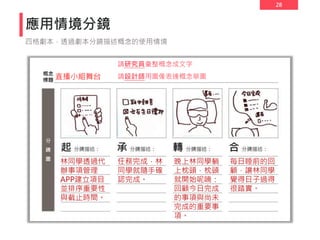28
應用情境分鏡
四格劇本，透過劇本分鏡描述概念的使用情境
林同學透過代
辦事項管理
APP建立項目
並排序重要性
與截止時間。
任務完成，林
同學就隨手確
認完成。
晚上林同學躺
上枕頭，枕頭
就開始呢喃：
回顧今日完成
的事項與尚未
完成的重要事
項。
每日睡前的回
顧，讓林同學
覺得日子過得
很踏實。
直播小組舞台
請研究員彙整概念成文字
請設計師用圖像表達概念草圖
 