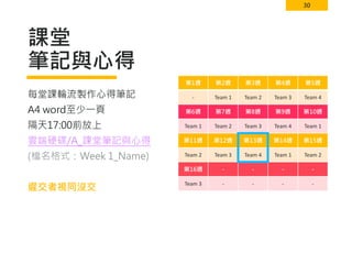 30
課堂
筆記與心得
第1週 第2週 第3週 第4週 第5週
- Team 1 Team 2 Team 3 Team 4
第6週 第7週 第8週 第9週 第10週
Team 1 Team 2 Team 3 Team 4 Team 1
第11週 第12週 第13週 第14週 第15週
Team 2 Team 3 Team 4 Team 1 Team 2
第16週 - - - -
Team 3 - - - -
每堂課輪流製作心得筆記
A4 word至少一頁
隔天17:00前放上
雲端硬碟/A_課堂筆記與心得
(檔名格式：Week 1_Name)
遲交者視同沒交
 