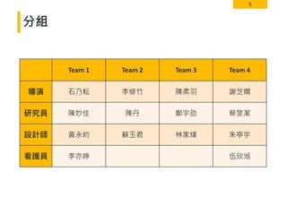 5
分組
Team 1 Team 2 Team 3 Team 4
導演 石乃耘 李修竹 陳柔羽 謝芝嫻
研究員 陳妙佳 陳丹 鄭宇劭 蔡旻潔
設計師 黃永約 蘇玉君 林家煒 朱亭宇
看護員 李亦婷 伍欣湉
 