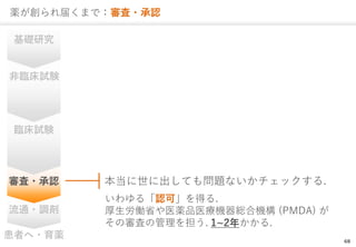 68
a줯ޤǣ?J
Aо
RԇY
RԇY
?J
ͨ?{
ߤ?a
˳Ƥ↖}ʤå.
롸Jɡä.
PʡҽaƷҽCtϙC (PMDA) 
Όˤι򵣤. 12꤫.
 