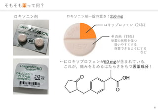 8
⤽aäƺΣ
˥
˥ץե60 mgޤƤ.
줬ʹߤȤϤ餭ҽaɷ֣
˥һVؤ250 mg
ץե24%
76%
a״B򱣤
Q䤹
ܤǤ褦ˤ
ʤ
 