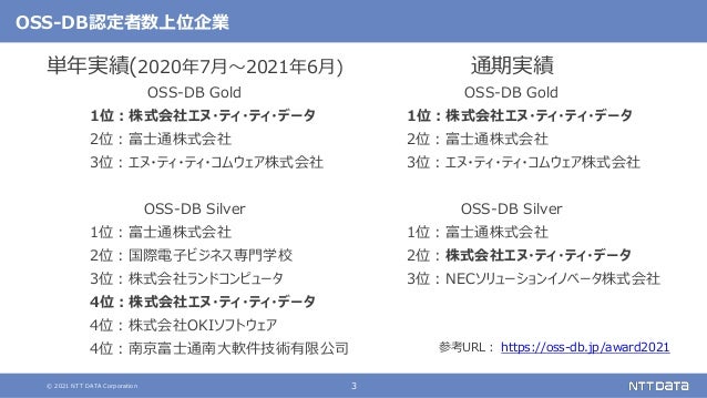 © 2021 NTT DATA Corporation 3
OSS-DB認定者数上位企業
単年実績(2020年7月〜2021年6月)
OSS-DB Gold
1位：株式会社エヌ・ティ・ティ・データ
2位：富士通株式会社
3位：エヌ・ティ・ティ・コムウェア株式会社
OSS-DB Silver
1位：富士通株式会社
2位：国際電子ビジネス専門学校
3位：株式会社ランドコンピュータ
4位：株式会社エヌ・ティ・ティ・データ
4位：株式会社OKIソフトウェア
4位：南京富士通南大軟件技術有限公司
通期実績
OSS-DB Gold
1位：株式会社エヌ・ティ・ティ・データ
2位：富士通株式会社
3位：エヌ・ティ・ティ・コムウェア株式会社
OSS-DB Silver
1位：富士通株式会社
2位：株式会社エヌ・ティ・ティ・データ
3位：NECソリューションイノベータ株式会社
参考URL： https://oss-db.jp/award2021
 