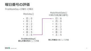 14
曜日番号の評価
Weekday()
MakeWeekDate()
の第3引数(曜日番号)
• 日 : 0
• 月 : 1
• 火 : 2
• 水 : 3
• 木 : 4
• 金 : 5
• 土 : 6
• 日 : 6
• 月 : 0
• 火 : 1
• 水 : 2
• 木 : 3
• 金 : 4
• 土 : 5
常に月曜日=0として評価
FirstWeekDayに
選んだ曜日を0として評価
FirstWeekDay=日曜日 の場合
 