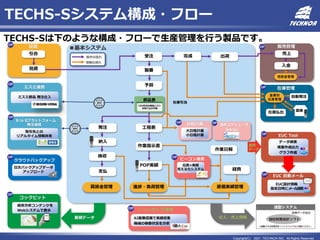 Copyright(C) 2021 TECHNOA INC. All Rights Reserved.
TECHS-Sシステム構成・フロー
TECHS-Sは下のような構成・フローで生産管理を行う製品です。
EUC 自動メール
クラウドバックアップ
受注
製番
予算
完成 出荷
発注
納入
検収
支払 経費
日程計画
B to Bプラットフォーム
発注連携
販売管理
売上
売掛金管理
入金
在庫引当
進捗・負荷管理 原価実績管理
買掛金管理
部品表
CSV形式の部品リスト
を取り込み可能
在庫管理
在庫払出
自動発注
倉庫別
在庫管理
生産スケジューラ
Seiryu
POP実績
工程表
■基本システム
EUC Tool
データ検索
帳票作成出力
グラフ作成
コックピット
経営分析コンテンツを
Webシステムで表示
蓄積データ
見積
引合
見積
EUC設計情報
指定日時にメール送信
倉庫
A-Eyeカメラ連携
OP
AI画像認識で実績収集
機械の稼働状況を分析
大日程計画
小日程計画
仕入・売上情報
蓄積
データ
ミスミ連携
ミスミ部品 発注仕入
取引先との
リアルタイム情報共有
日次バックアップデータ
アップロード
操作の流れ
情報の流れ
作業指示書
作業日報
ビーコン連携
位置×実績
見える化システム
 