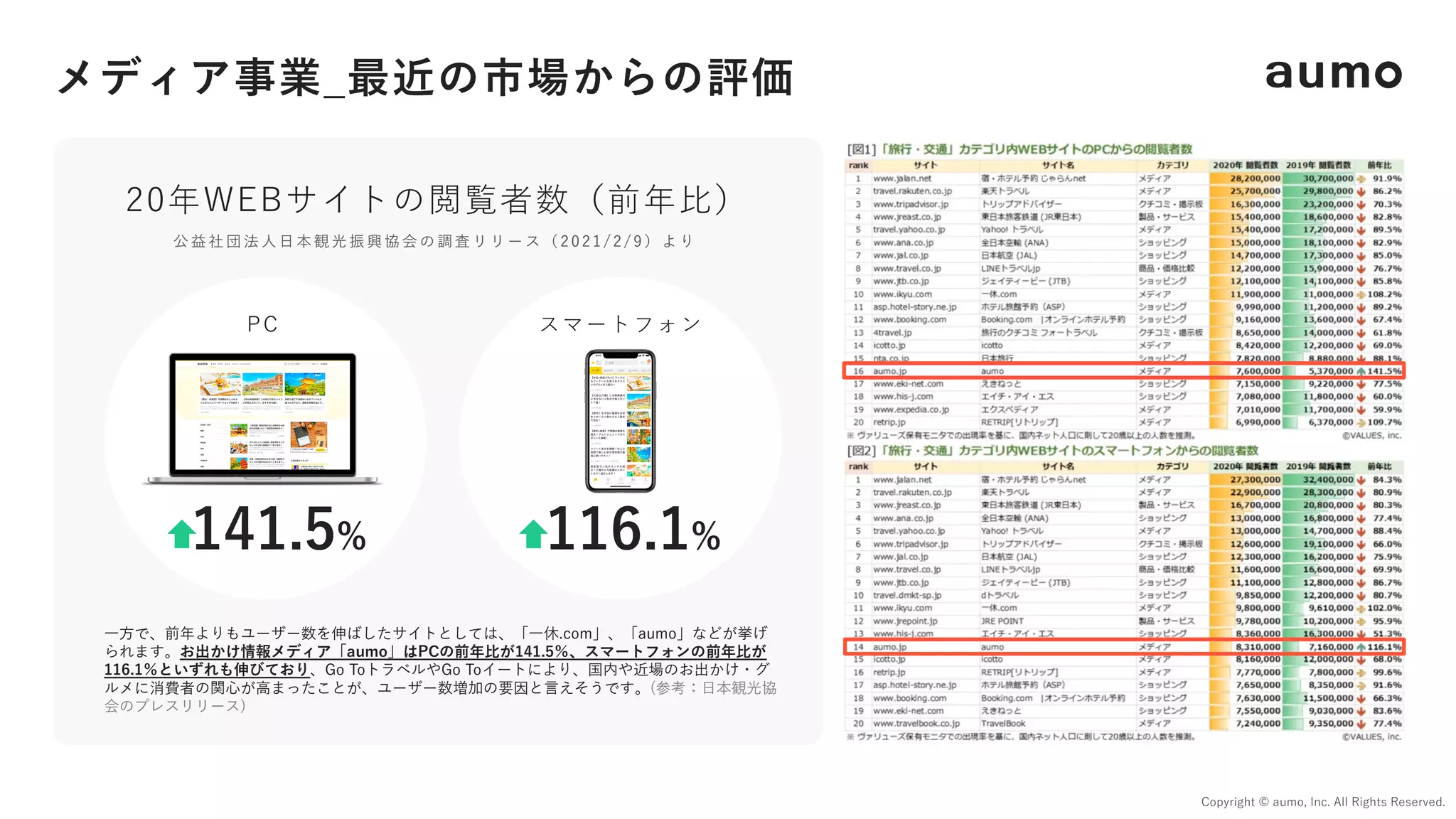 メディア事業_最近の市場からの評価
Copyright © aumo, Inc. All Rights Reserved.
141.5% 116.1%
20年WEBサイトの閲覧者数（前年⽐）
⼀⽅で、前年よりもユーザー数を伸ばしたサイトとしては、「⼀休.com」、「aumo」などが挙げ
られます。お出かけ情報メディア「aumo」はPCの前年⽐が141.5％、スマートフォンの前年⽐が
116.1％といずれも伸びており、Go ToトラベルやGo Toイートにより、国内や近場のお出かけ・グ
ルメに消費者の関⼼が⾼まったことが、ユーザー数増加の要因と⾔えそうです。(参考：⽇本観光協
会のプレスリリース)
PC スマートフォン
公 益 社 団 法 ⼈ ⽇ 本 観 光 振 興 協 会 の 調 査 リ リ ー ス （ 2 0 2 1 / 2 / 9 ） よ り
 
