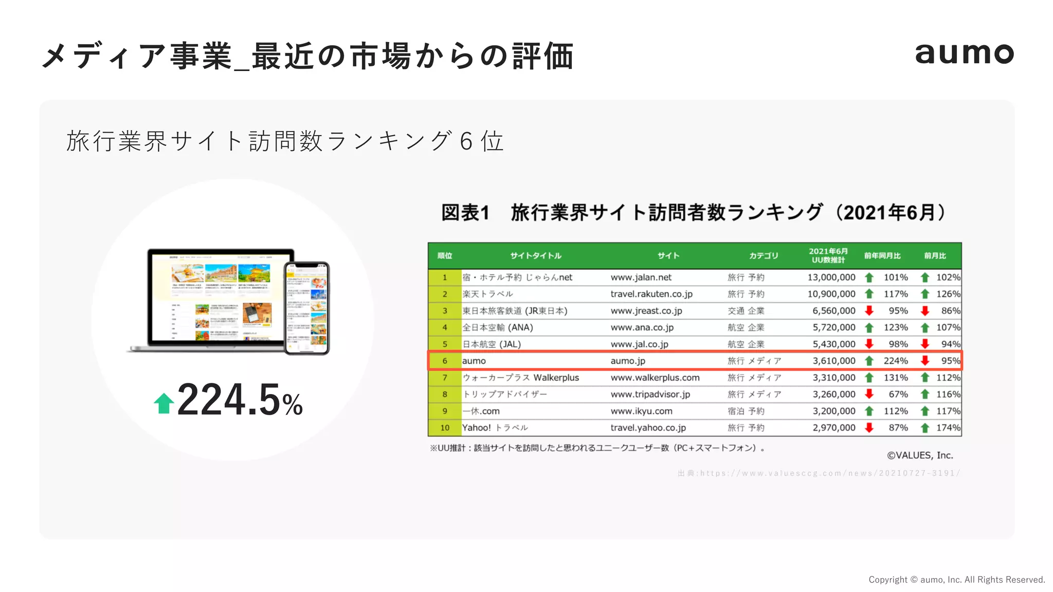 メディア事業_最近の市場からの評価
Copyright © aumo, Inc. All Rights Reserved.
出 典 : h t t p s : / / w w w . v a l u e s c c g . c o m / n e w s / 2 0 2 1 0 7 2 7 - 3 1 9 1 /
224.5%
旅⾏業界サイト訪問数ランキング６位
 